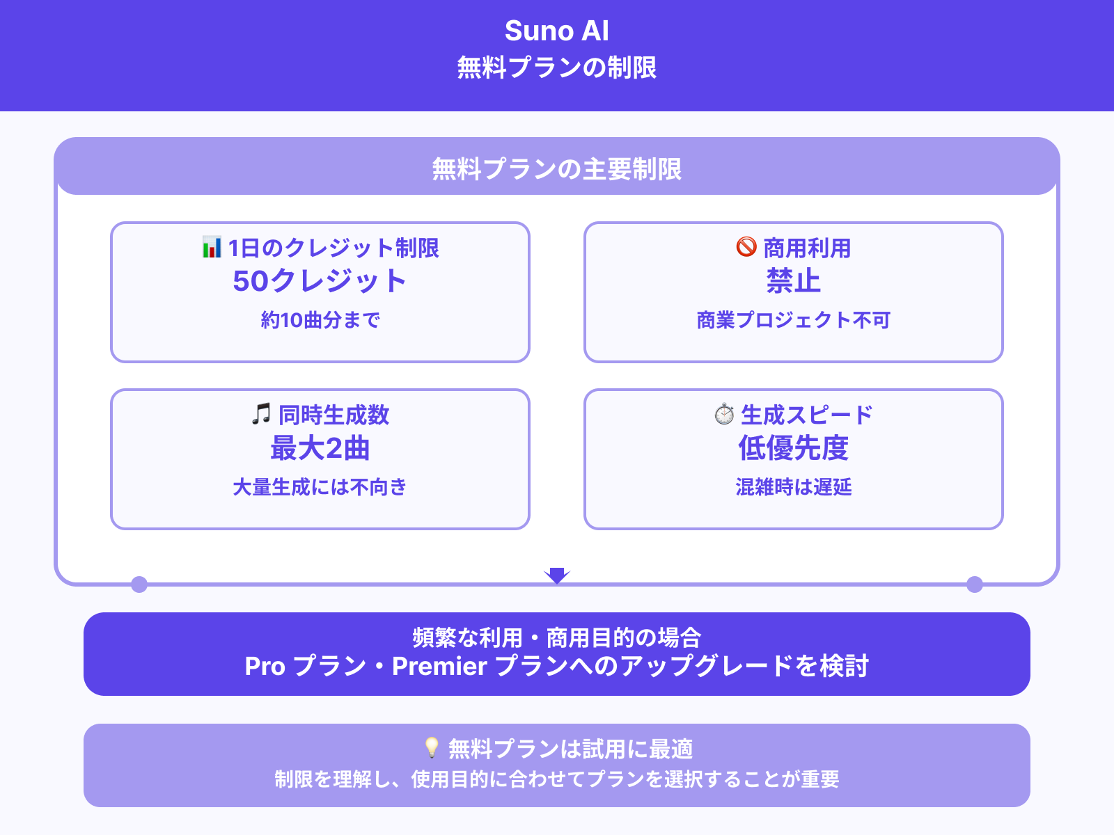 無料プランの制限に注意