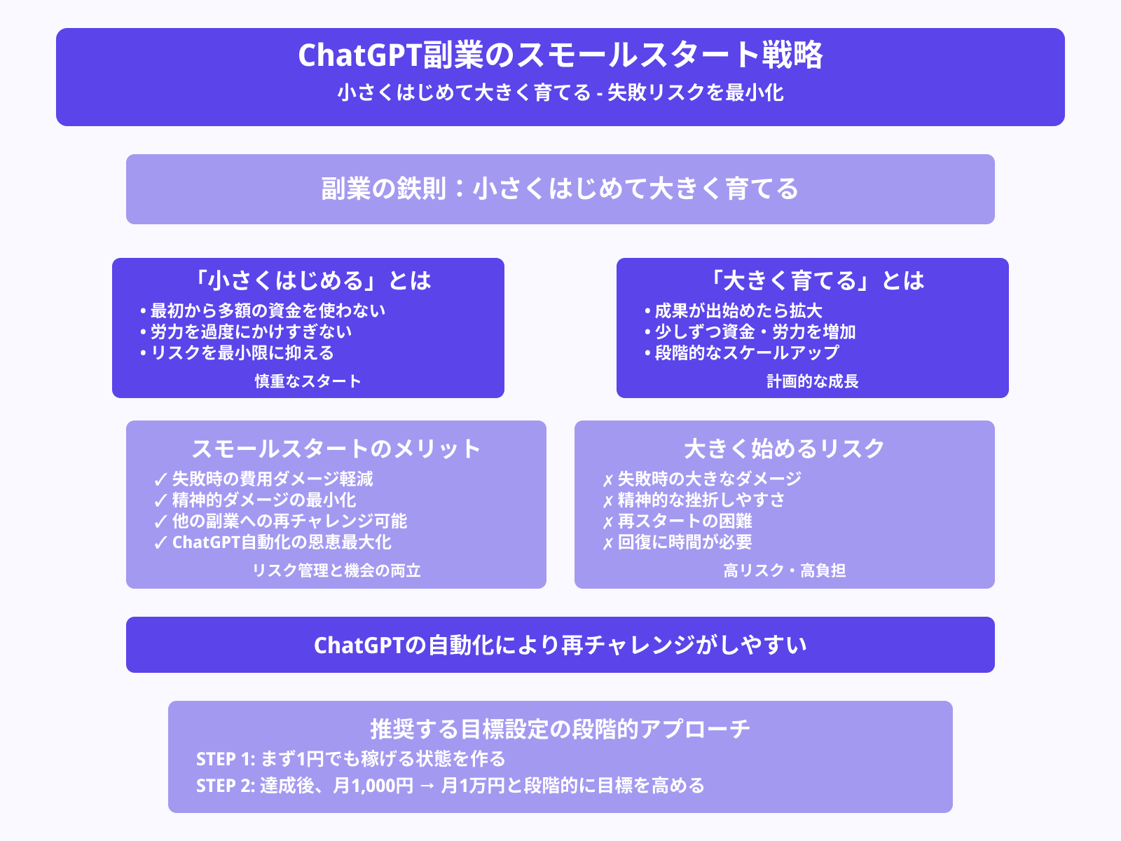 小さくはじめて大きく育てる