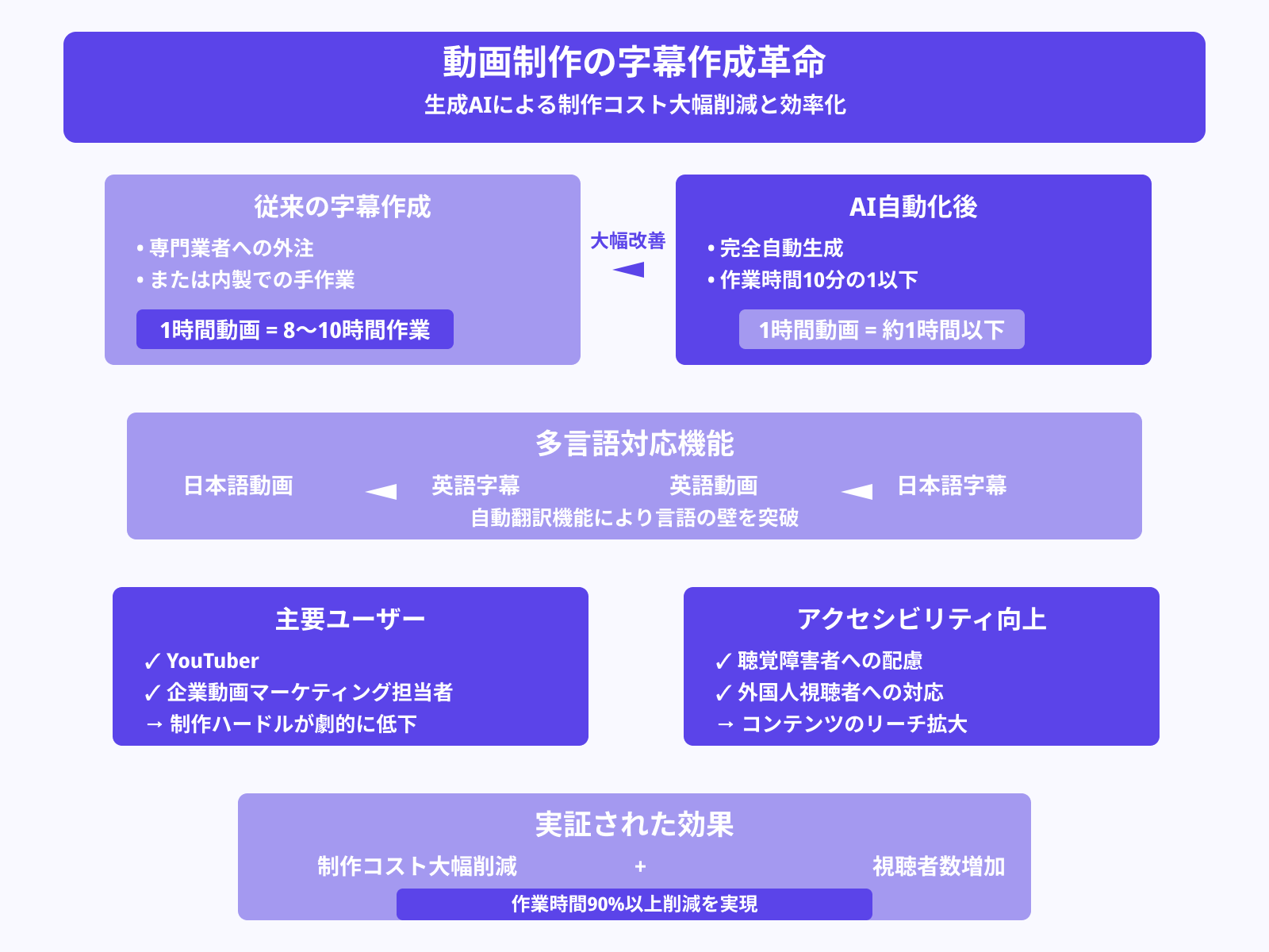 YouTubeやセミナー動画の字幕生成