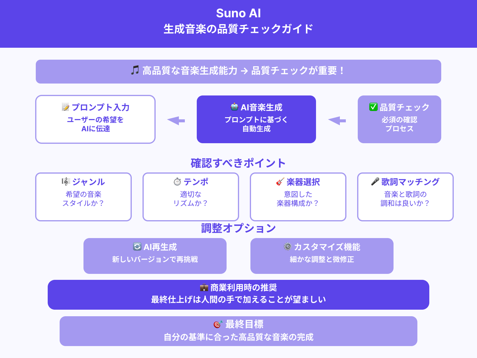 AIの生成内容の品質をチェック