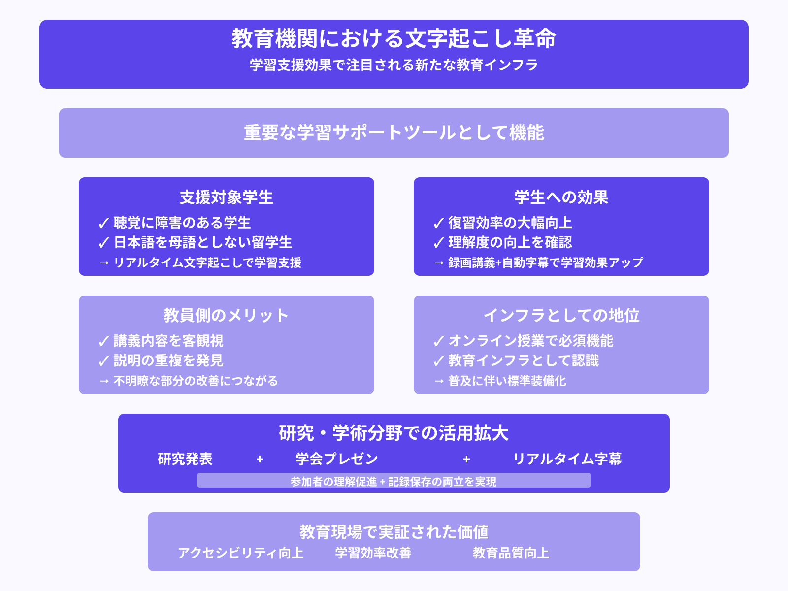 教育現場での講義内容の可視化