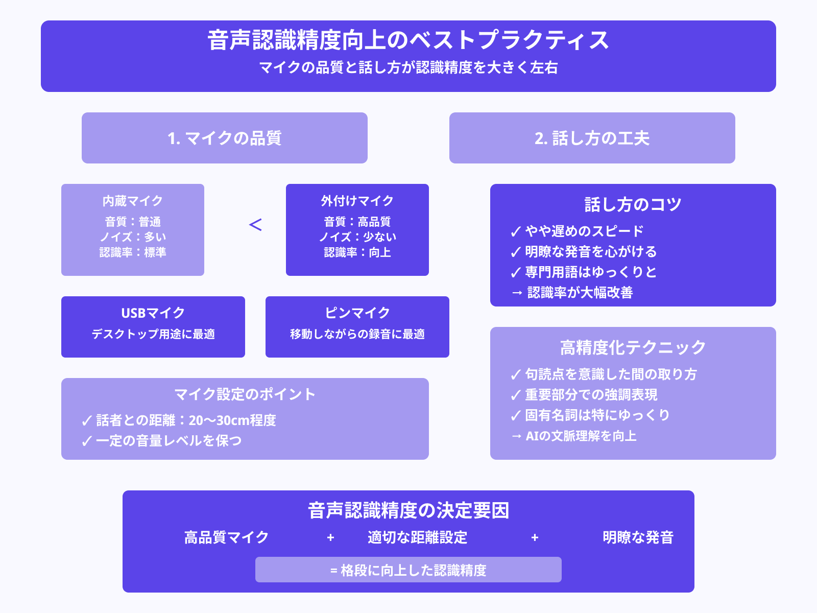 マイク環境と話し方の工夫で認識率UP
