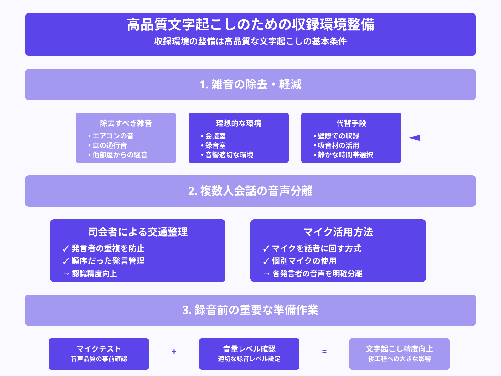 雑音や重複発話を避ける収録方法