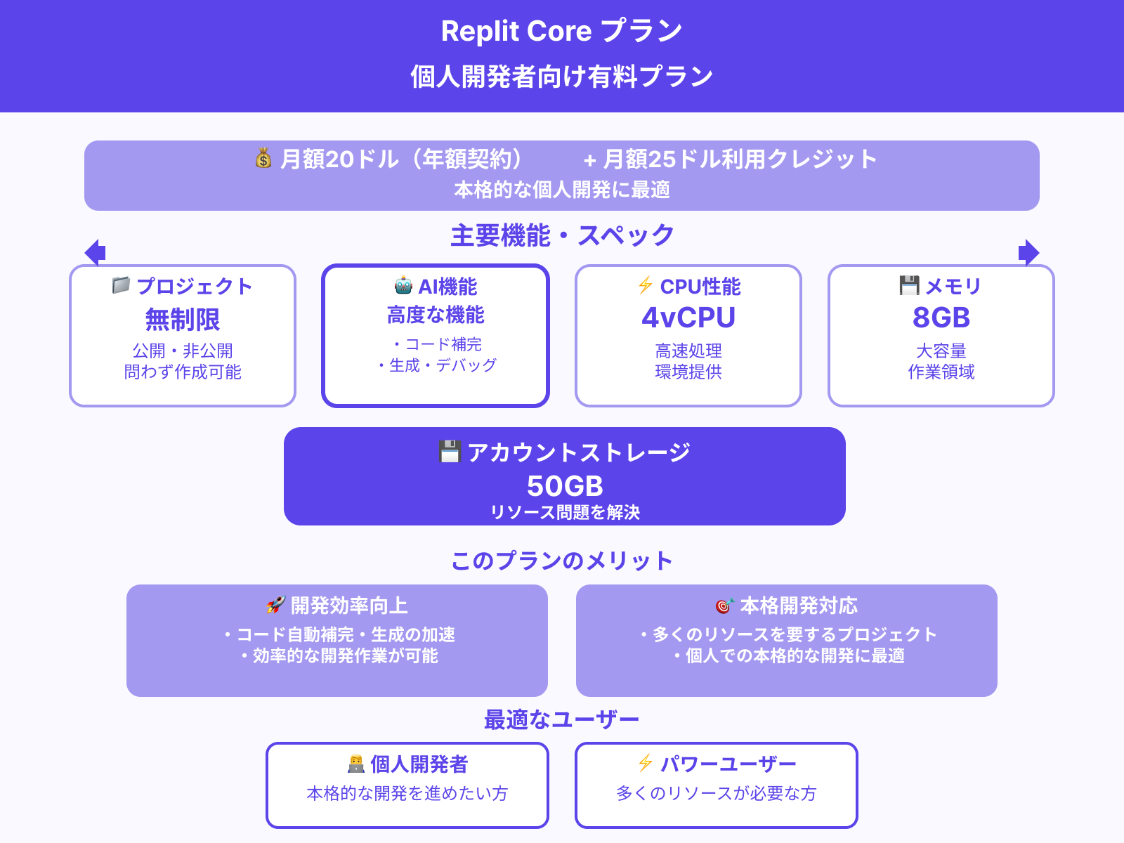 Replit Core