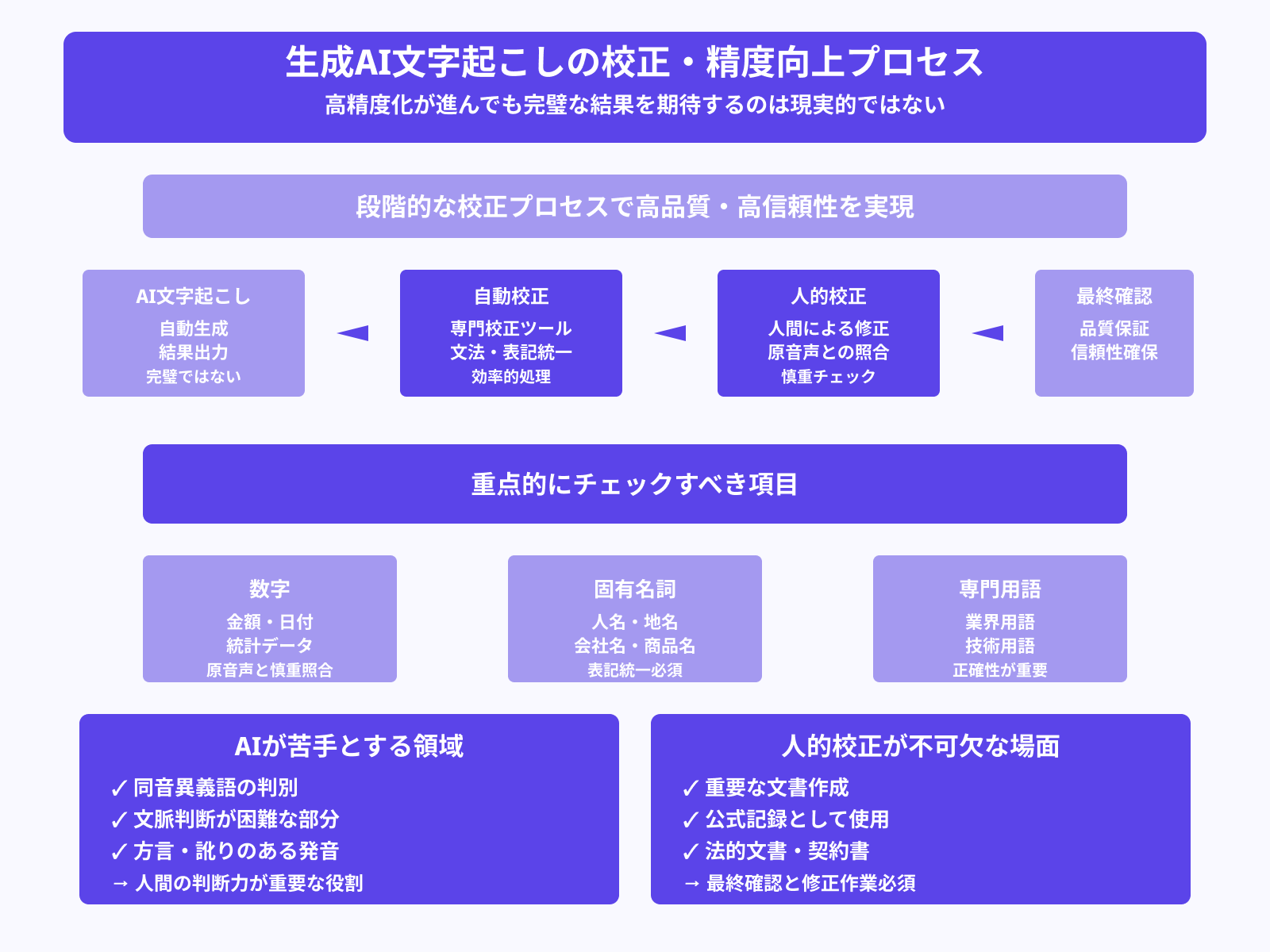 校正ツールや人の目による仕上げも必要