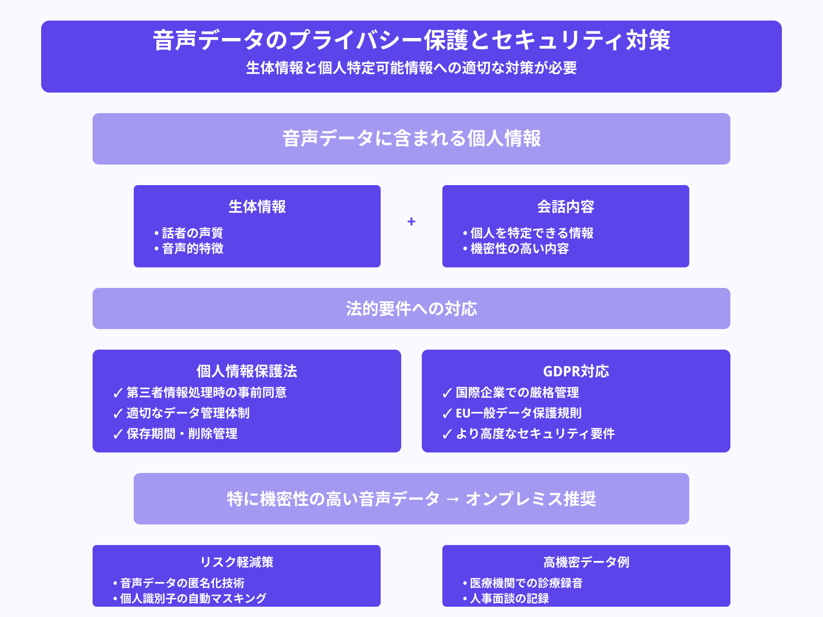 個人情報の含まれる音声データの扱い