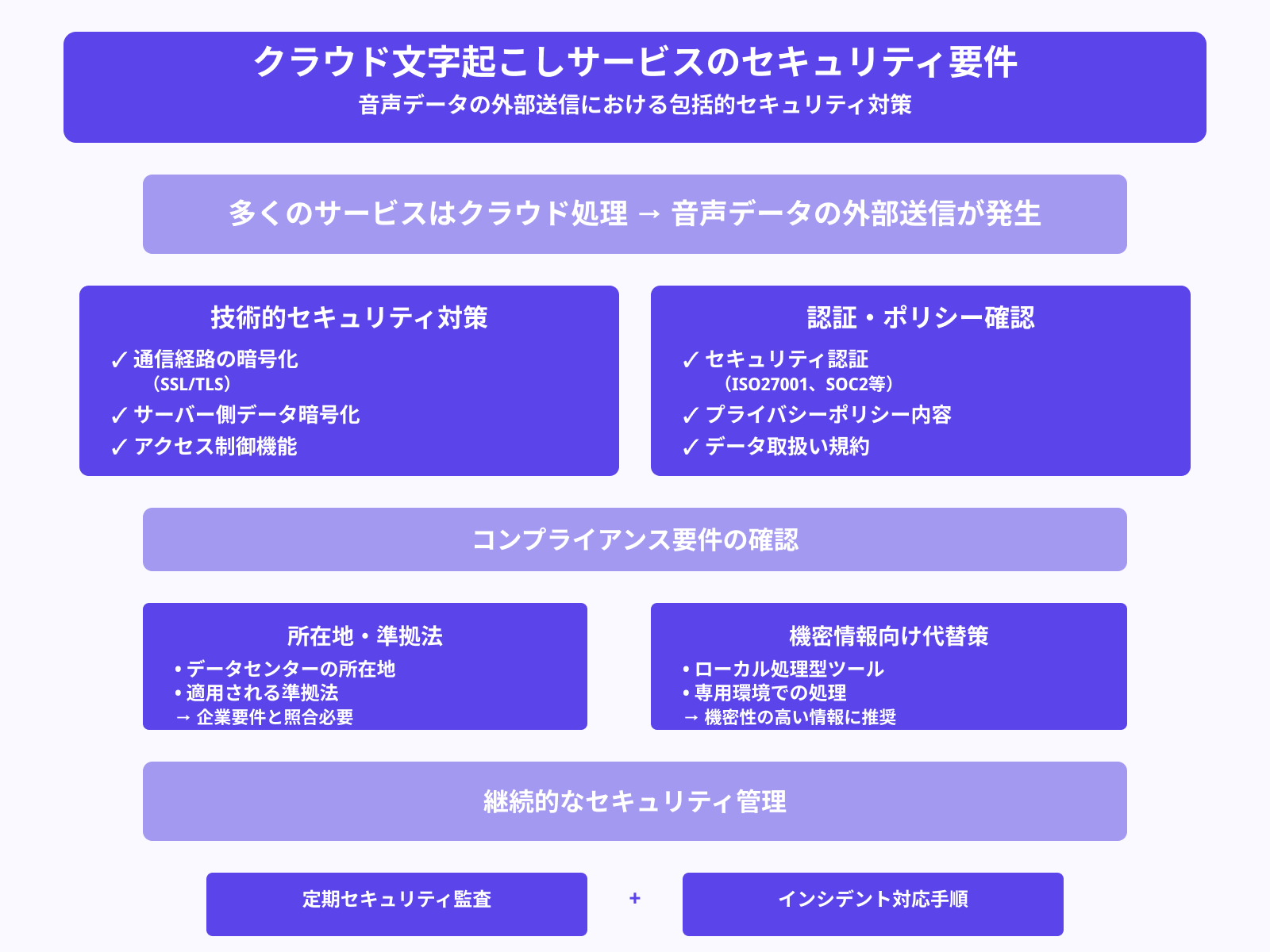 クラウド処理によるデータ送信リスク