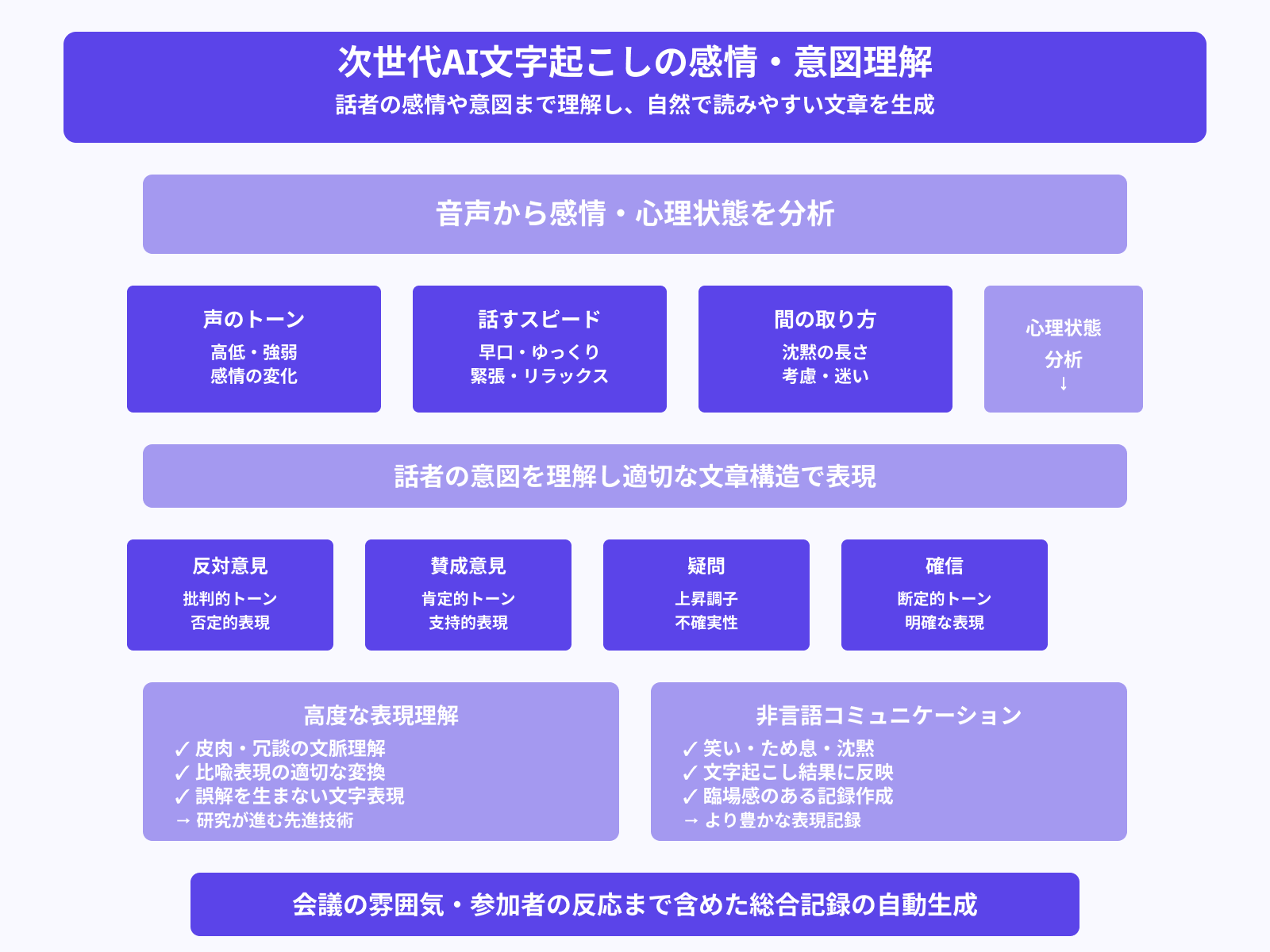 感情・意図の理解による文脈補完の進化