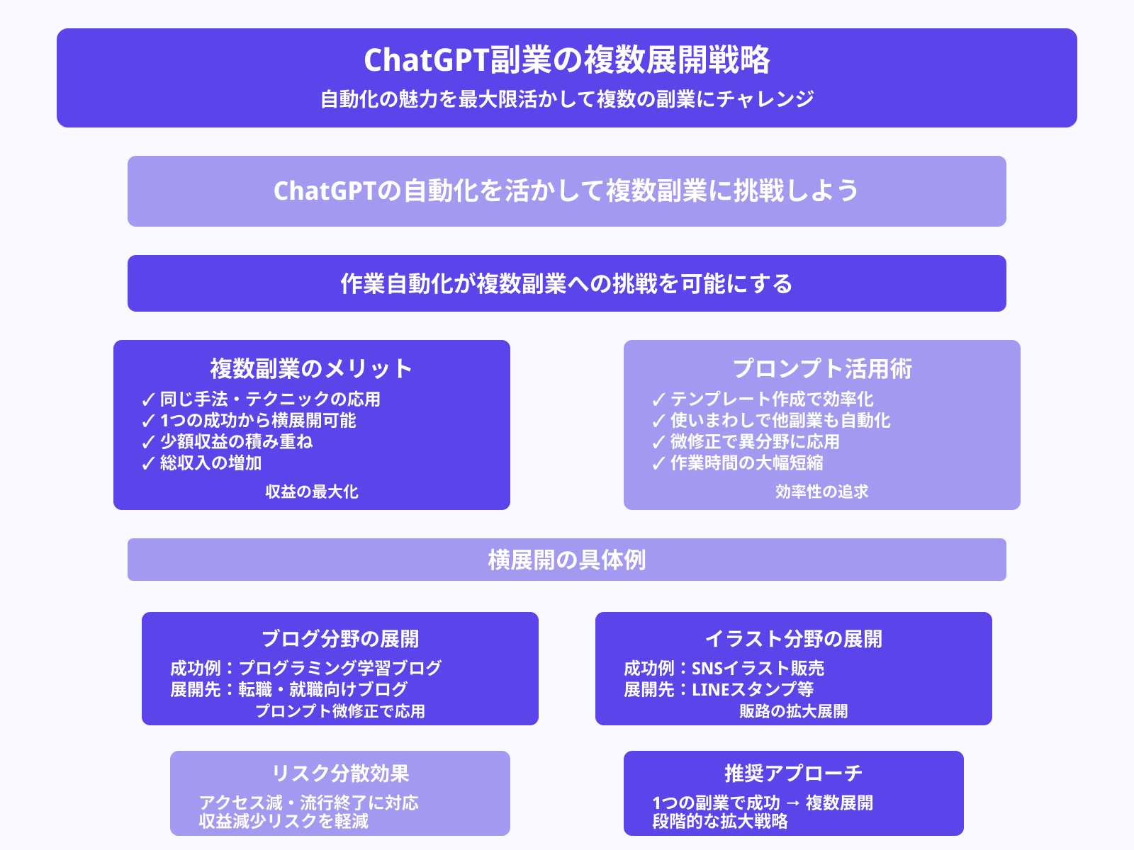複数の副業にチャレンジする