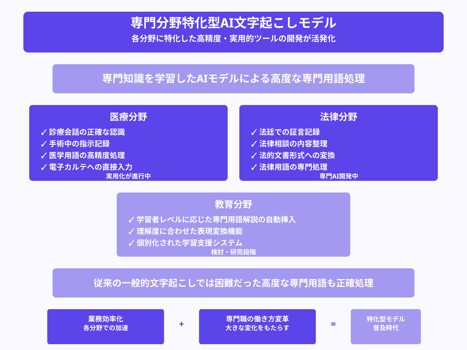 特化型モデル（医療・法律分野など）の登場