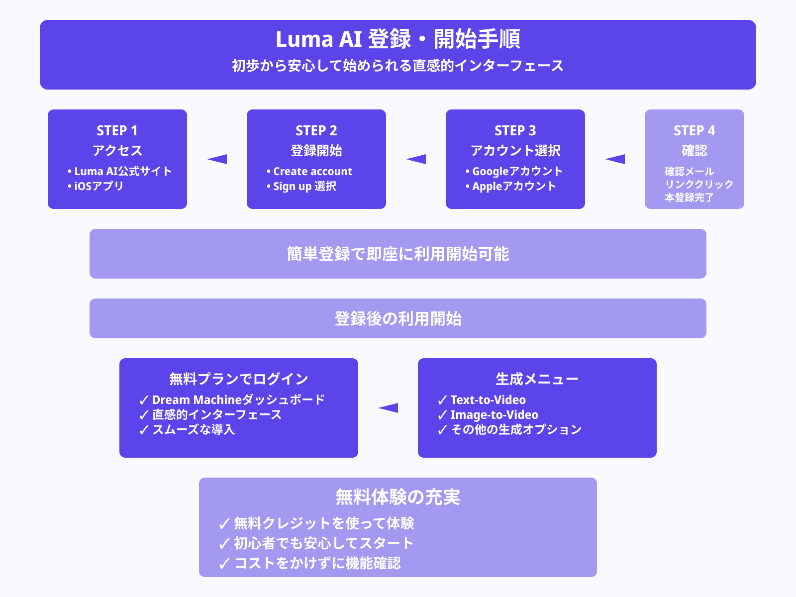 1. アカウントを作成する