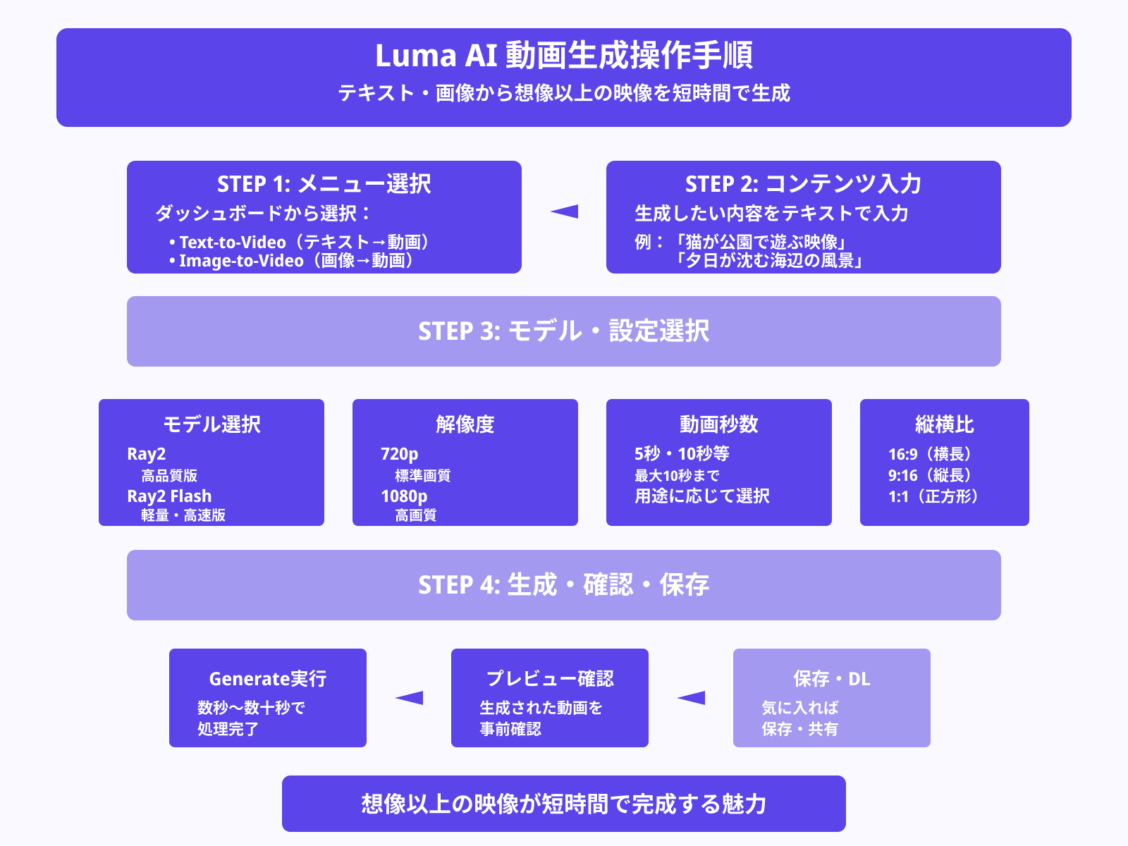 2. 動画生成をする