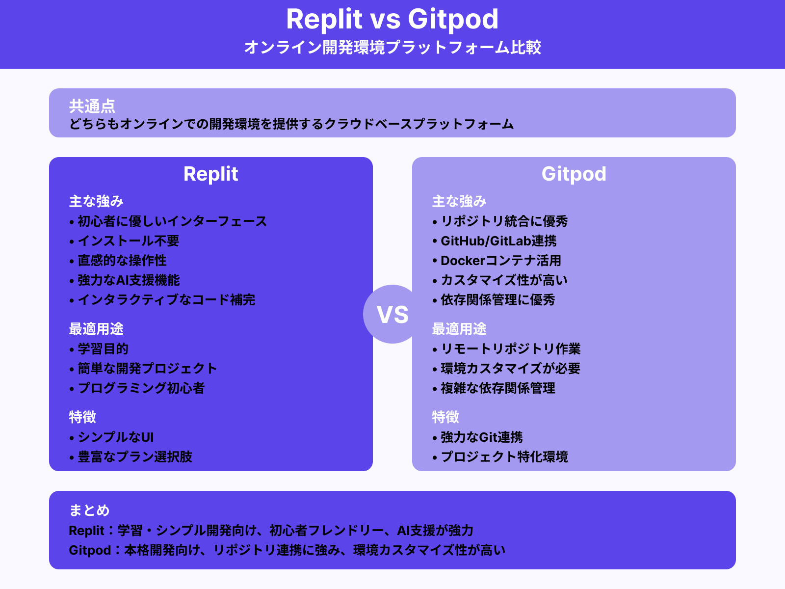Replit vs. Gitpod