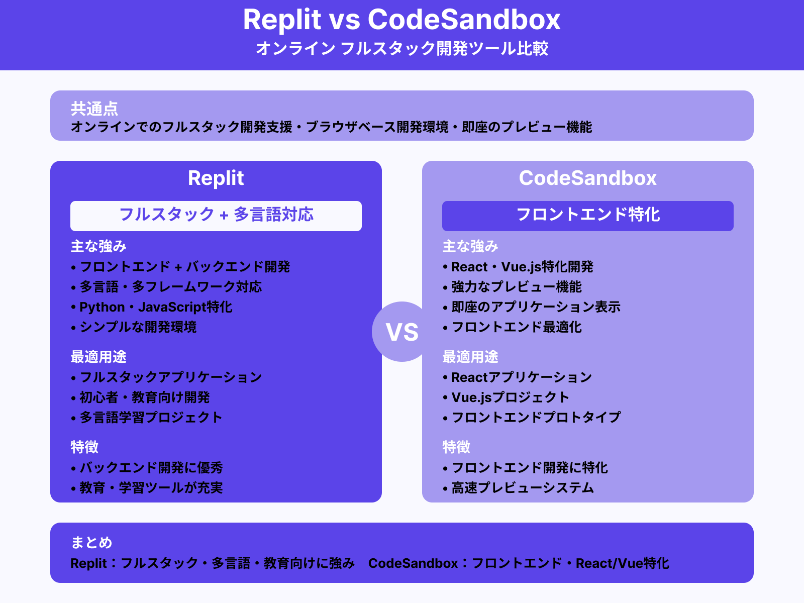 Replit vs. CodeSandbox