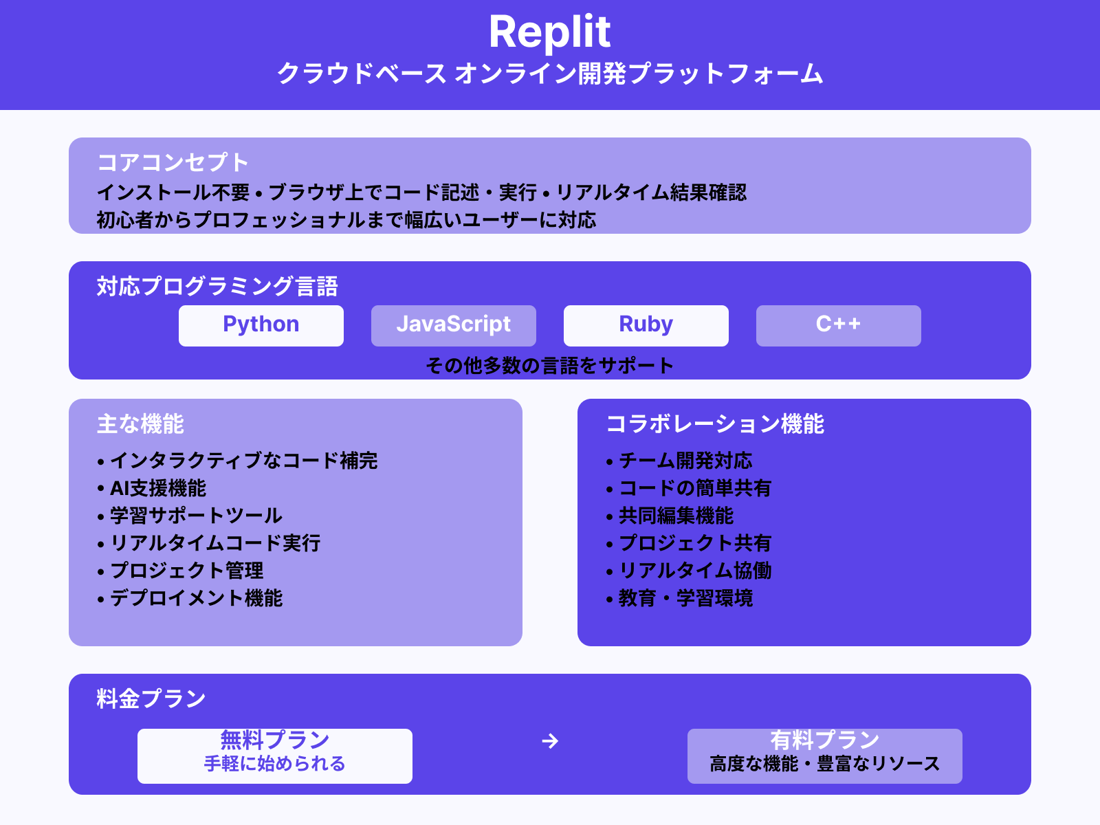 Replitとは？