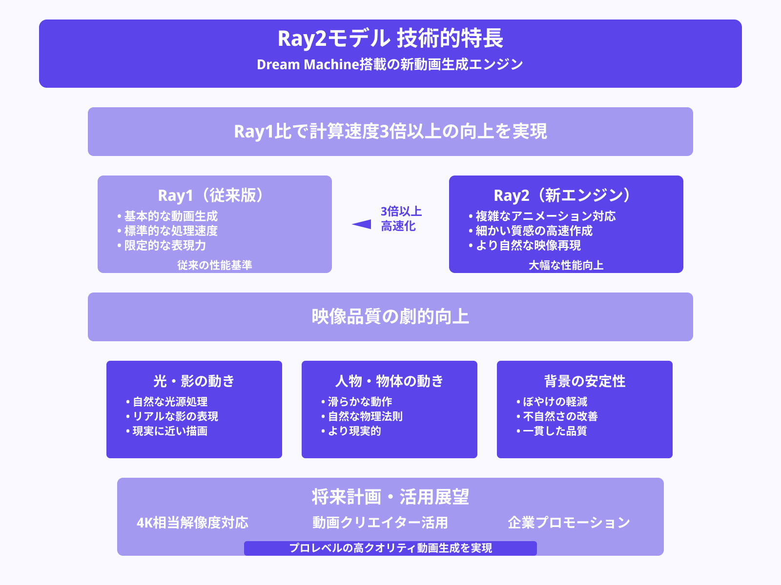 Ray2モデル
