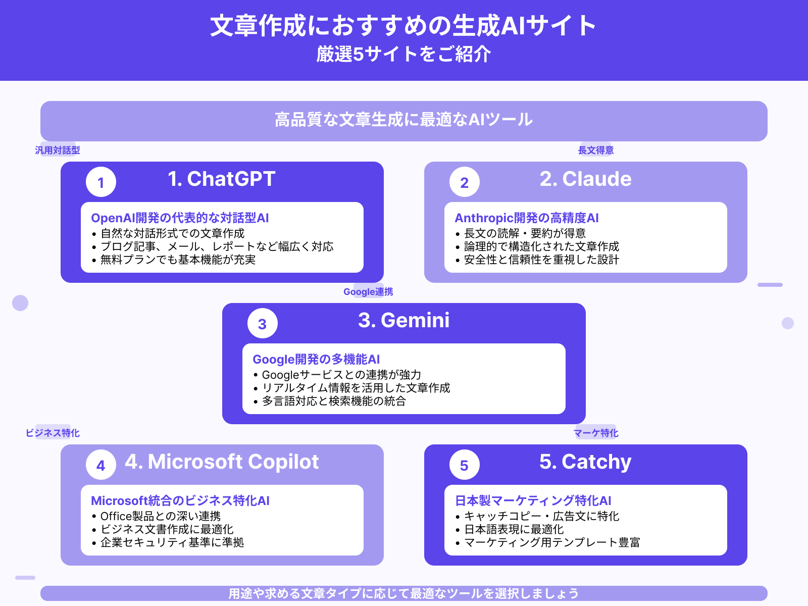 【文章作成】生成AIサイトおすすめ5選