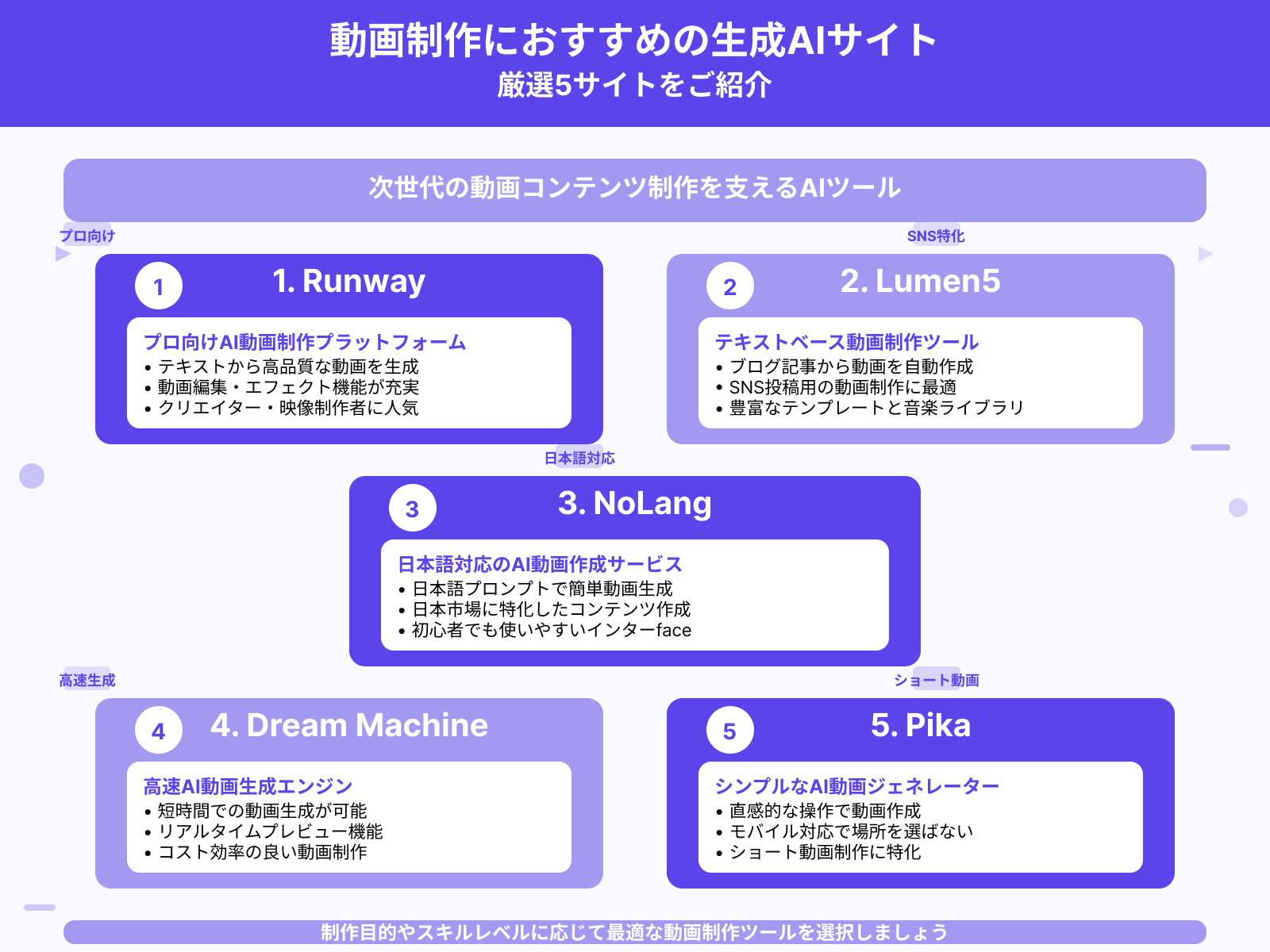 【動画制作】生成AIサイトおすすめ5選