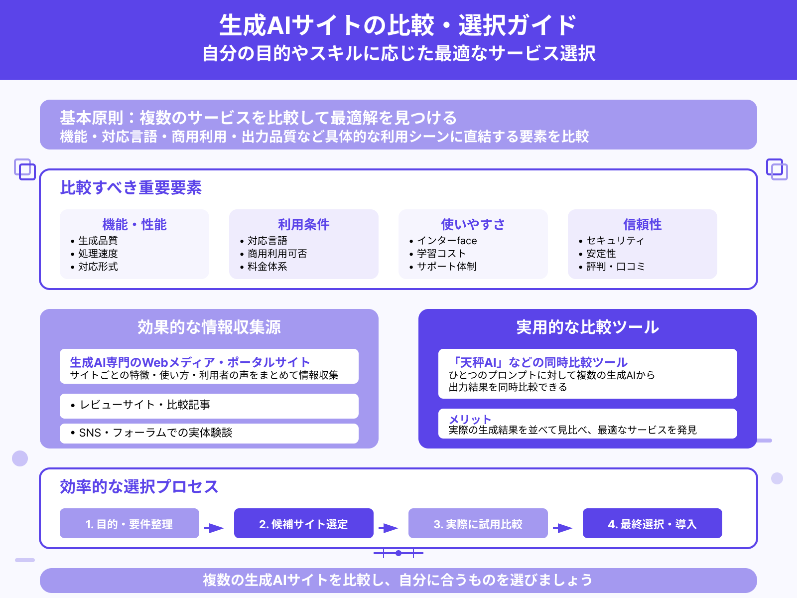 自分に合う生成AIサイトの探し方