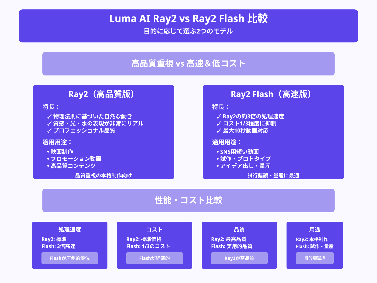 モデル選択を使い分ける