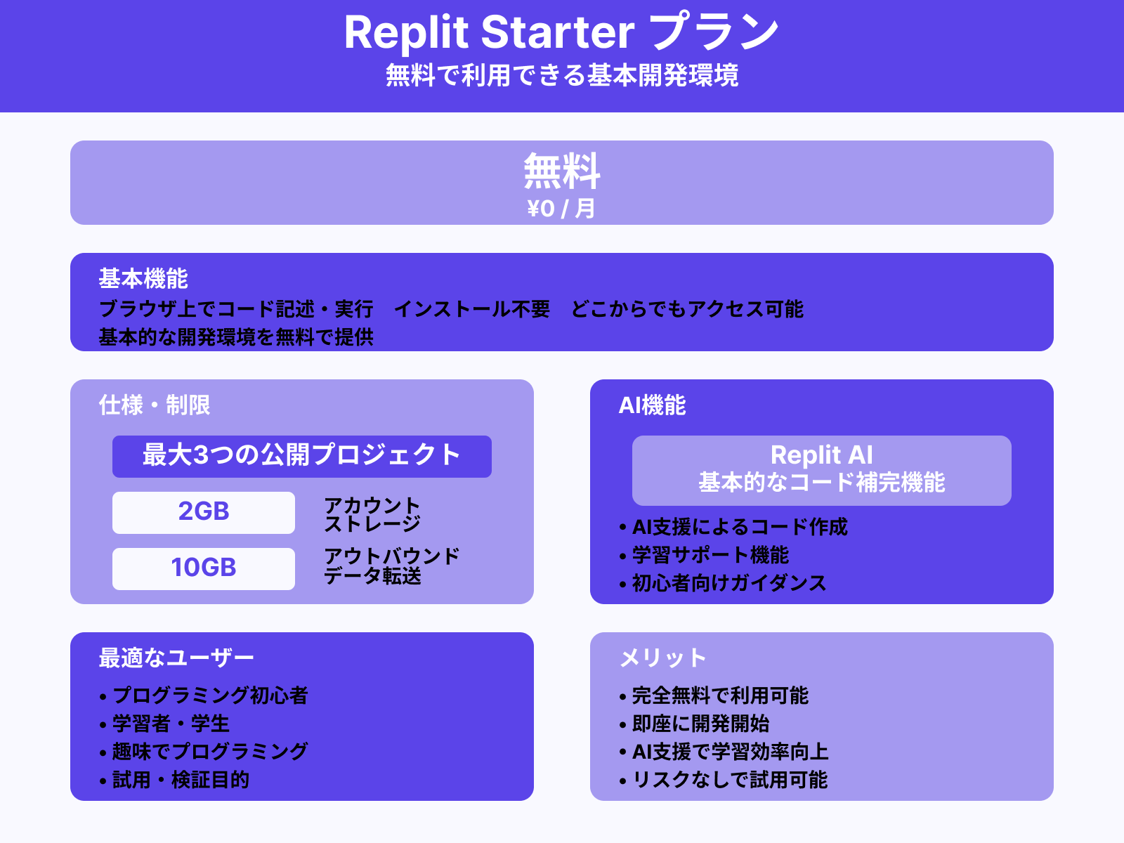 Replitの無料プランでできることは何ですか？