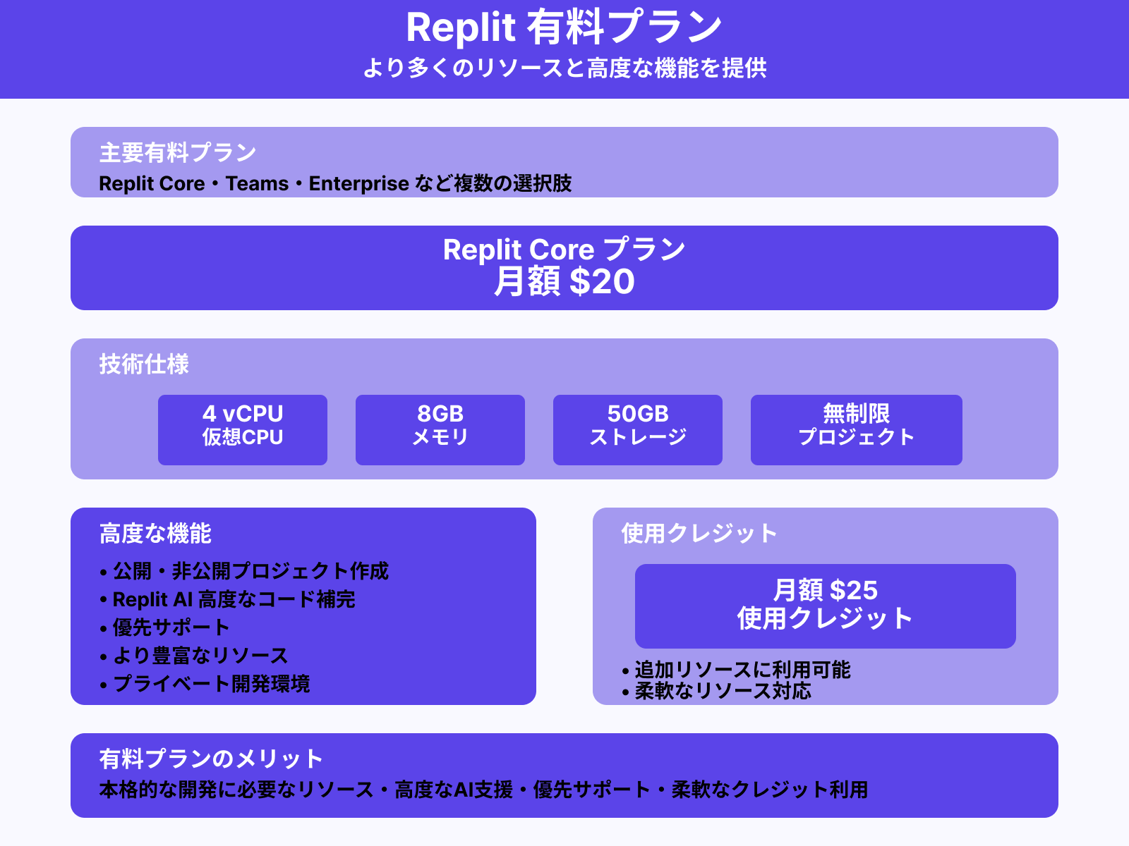 有料プランはどのような特典がありますか？