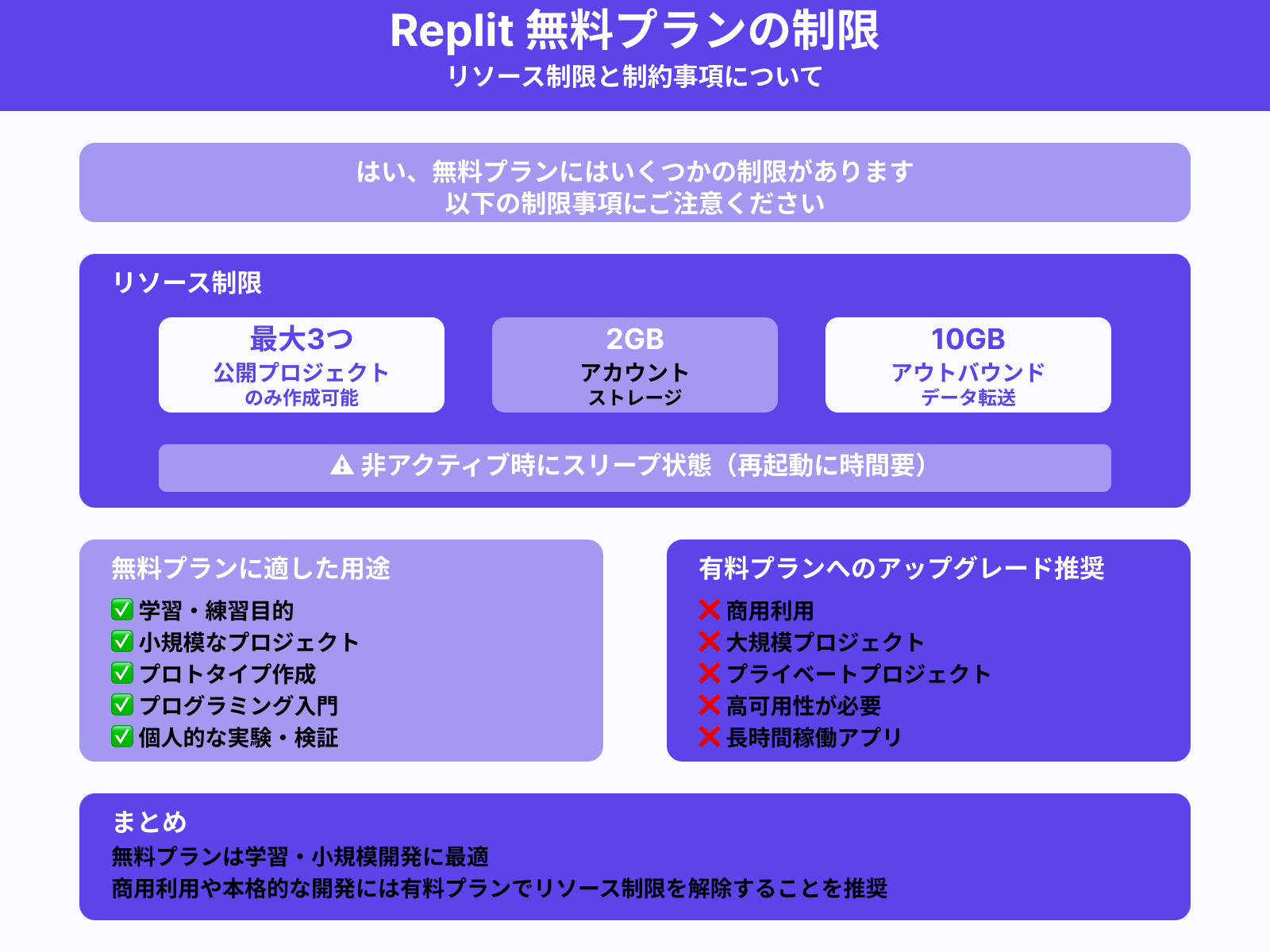 無料プランで使えるリソースには制限がありますか？