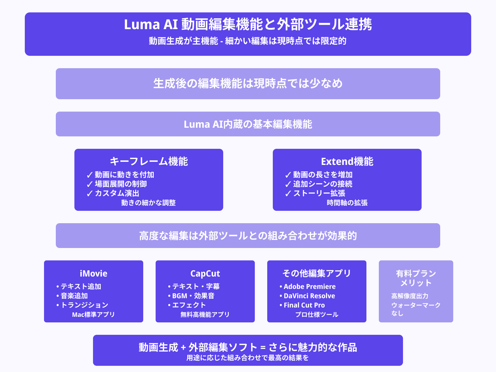 作成した動画は編集できますか？