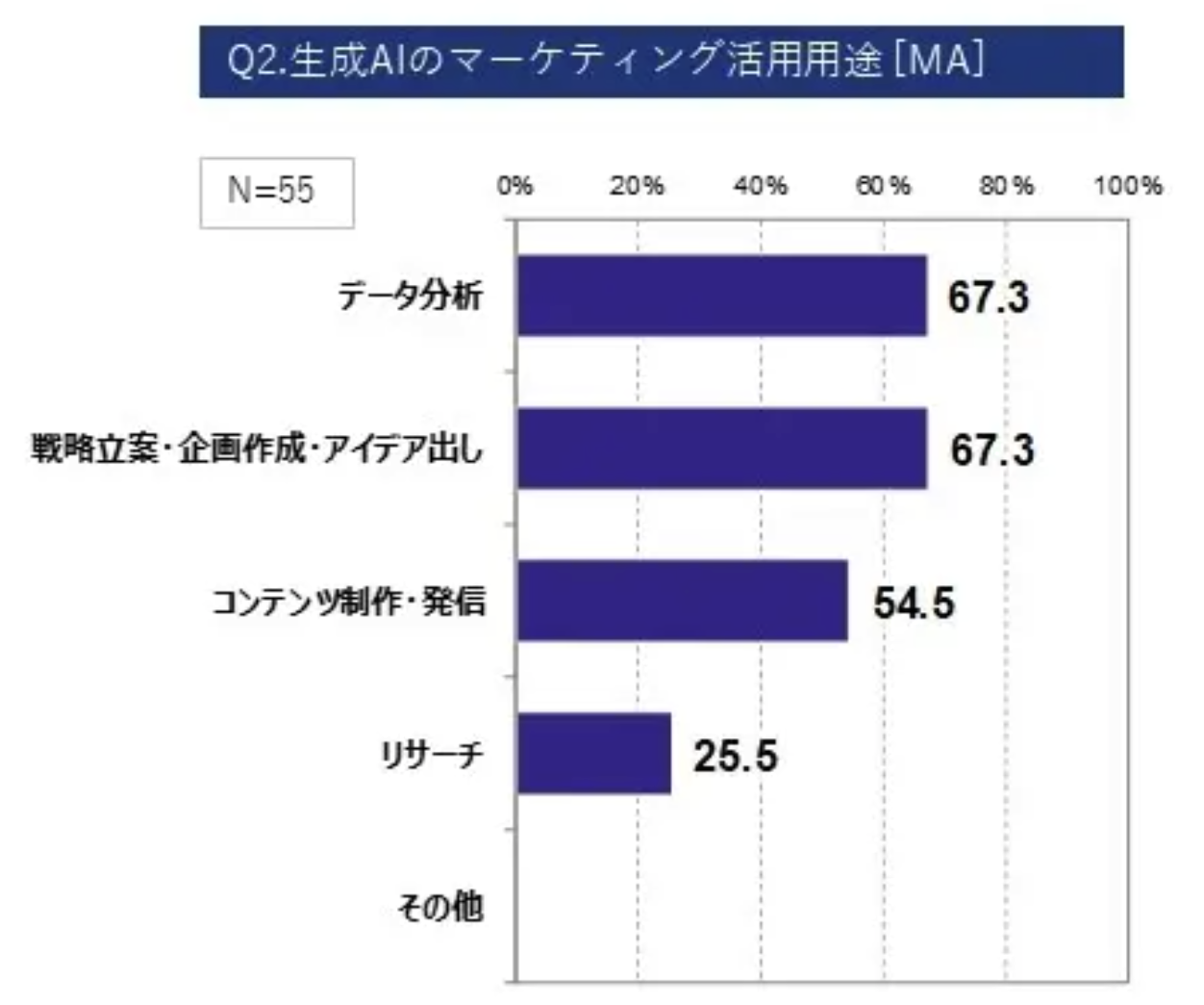 IT業界のマーケティング施策の実施状況に関する調査
