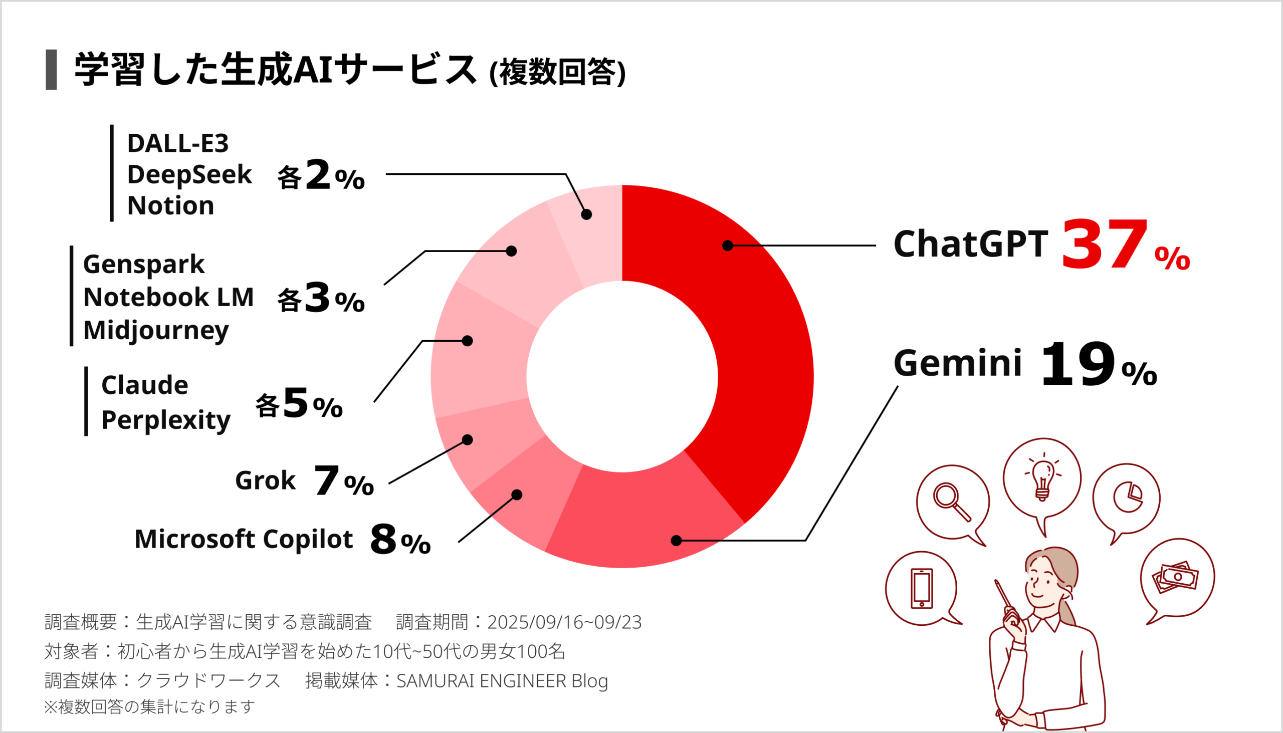 学習した生成AI/学習に使用した生成AI
