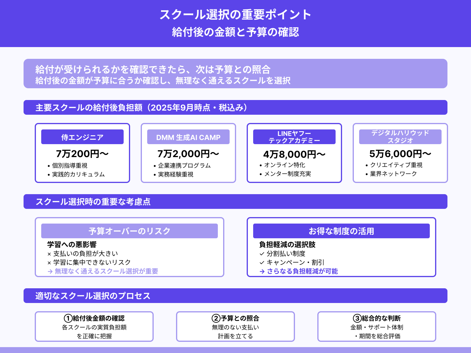 給付後の金額が予算にあうか