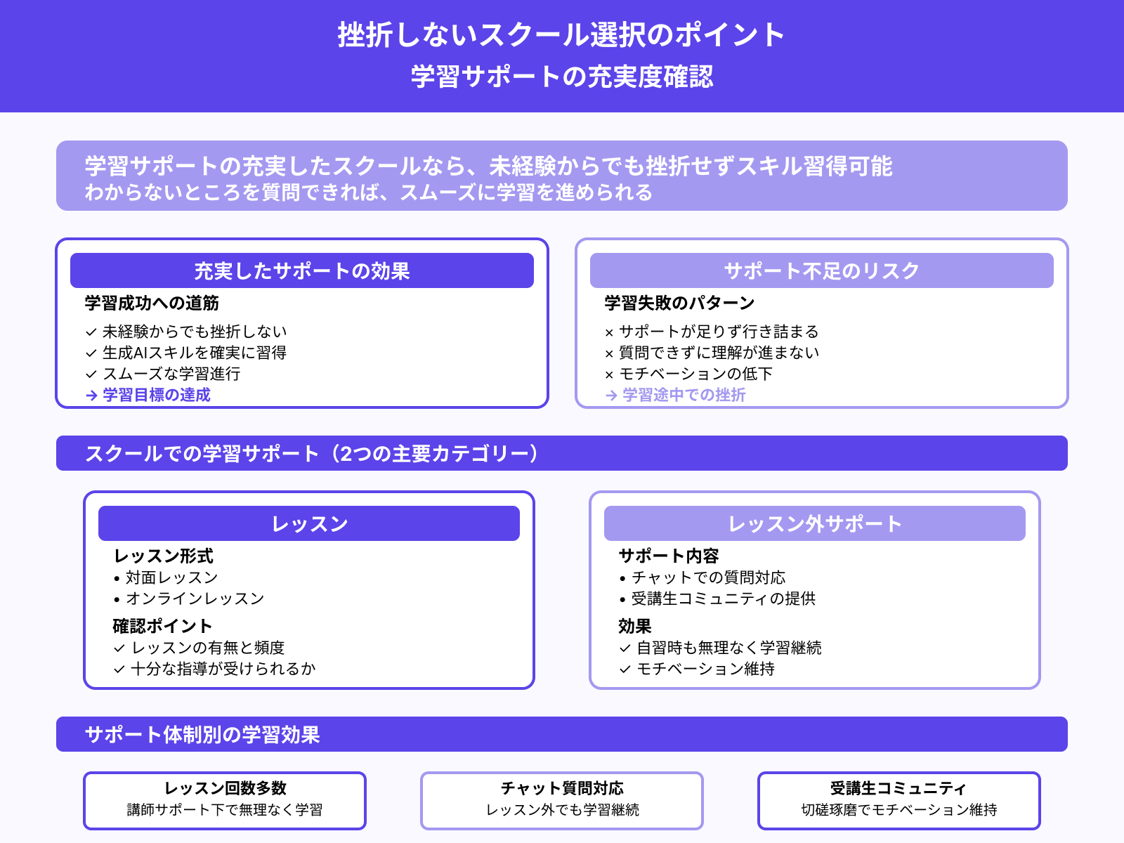 学習へのサポートは充実しているか