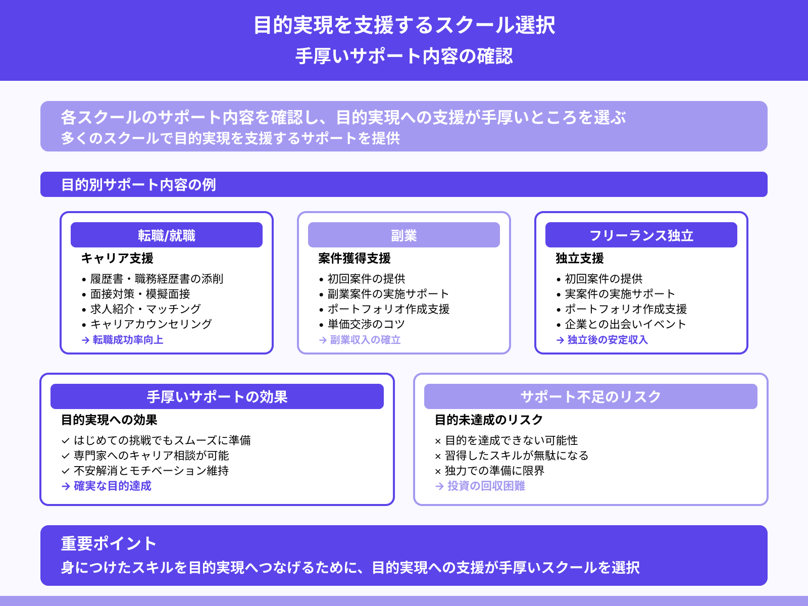 目的実現への支援は手厚いか