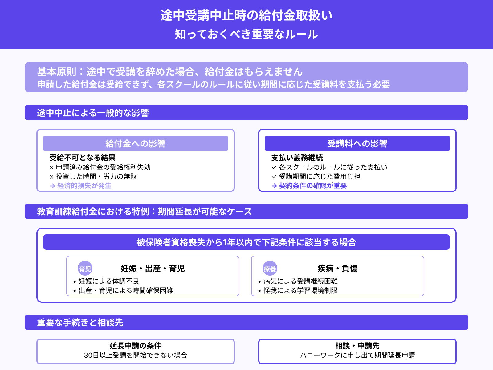 途中で受講を辞めた場合の給付はどうなるの？