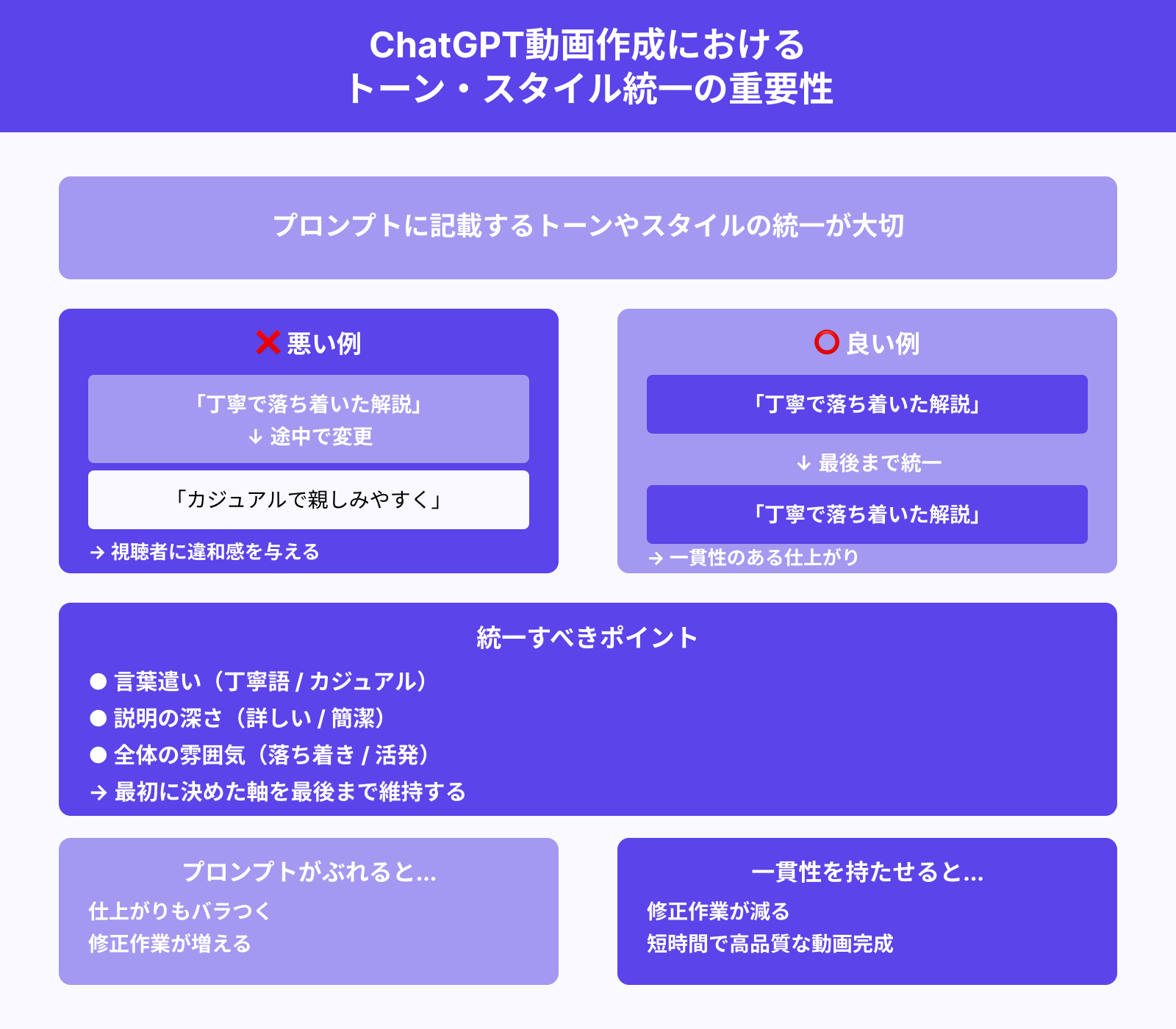 指示のトーンやスタイルがぶれないよう統一する