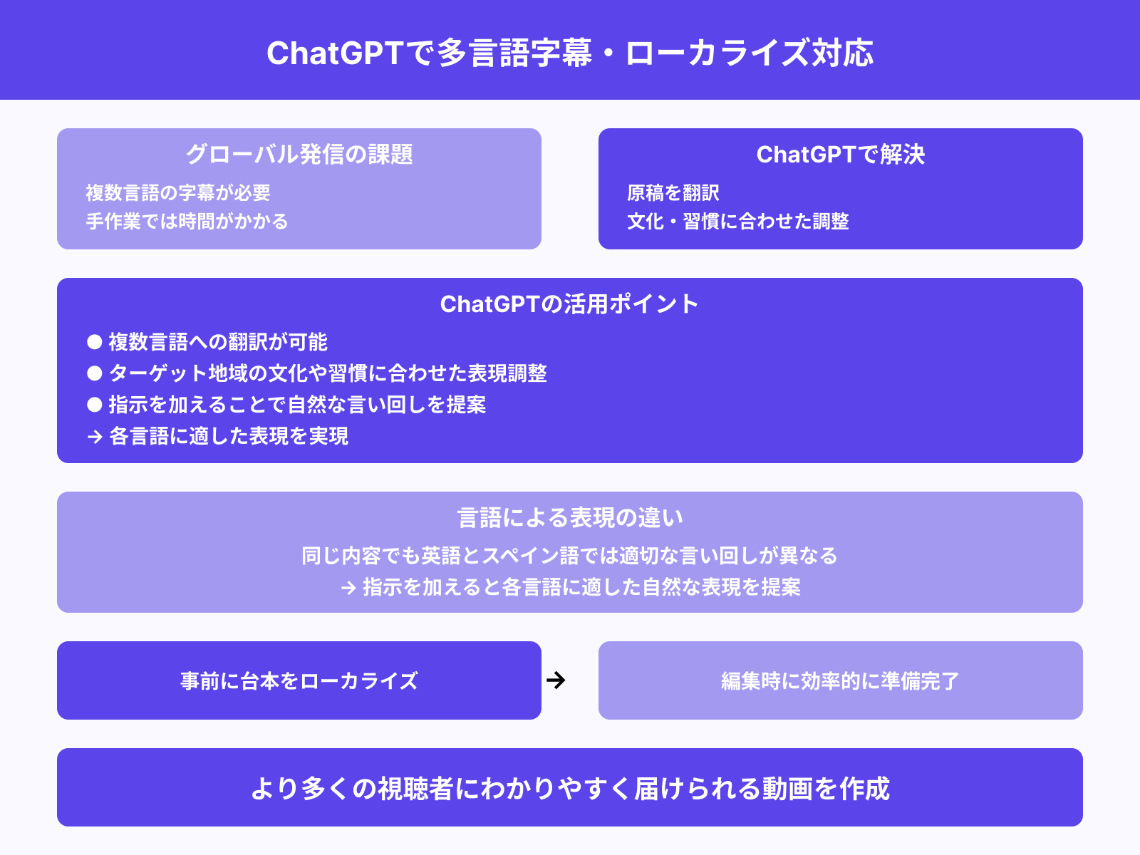 多言語字幕・ローカライズ対応に活用