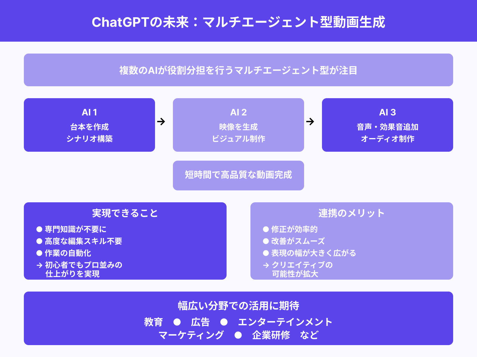 マルチエージェントでの高品質動画生成へ