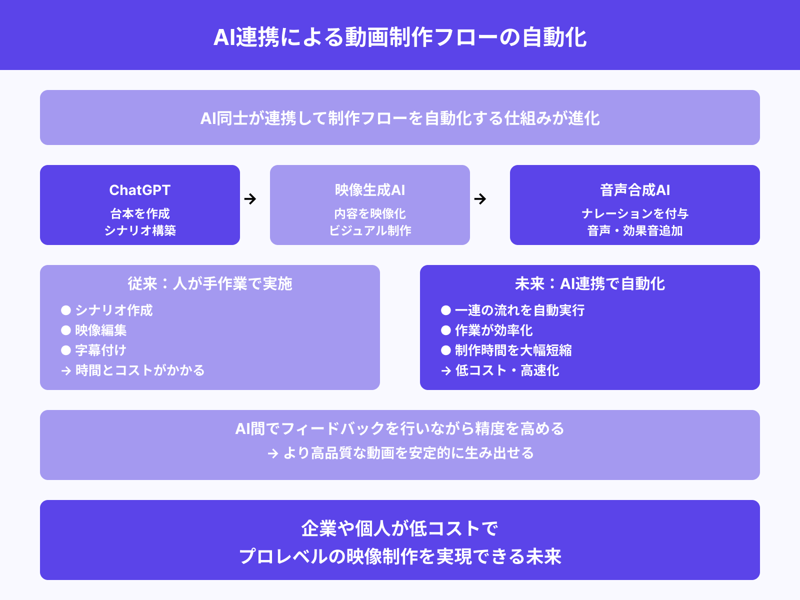 AI間連携による制作フローの自動化