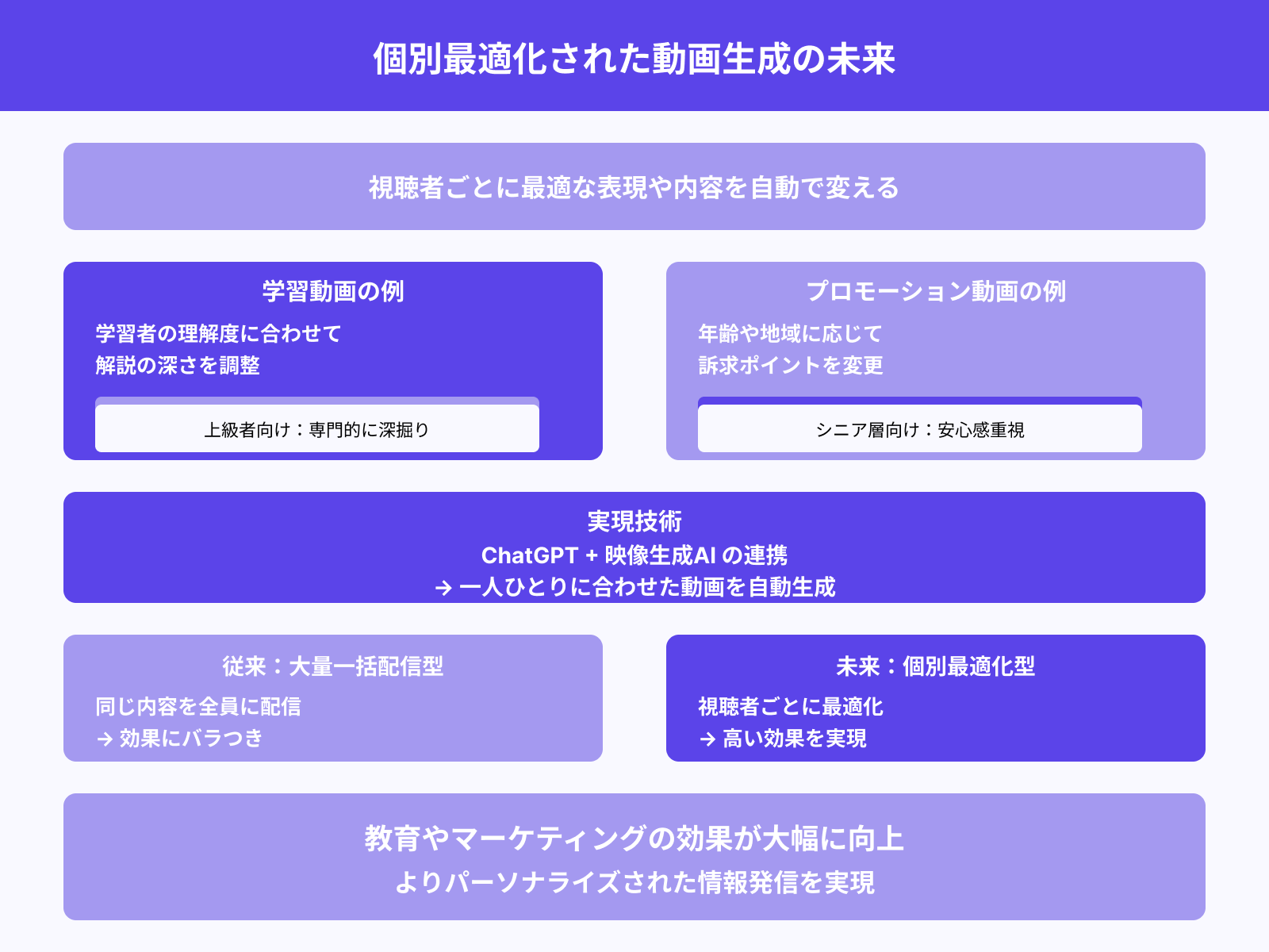 個別最適化された動画生成