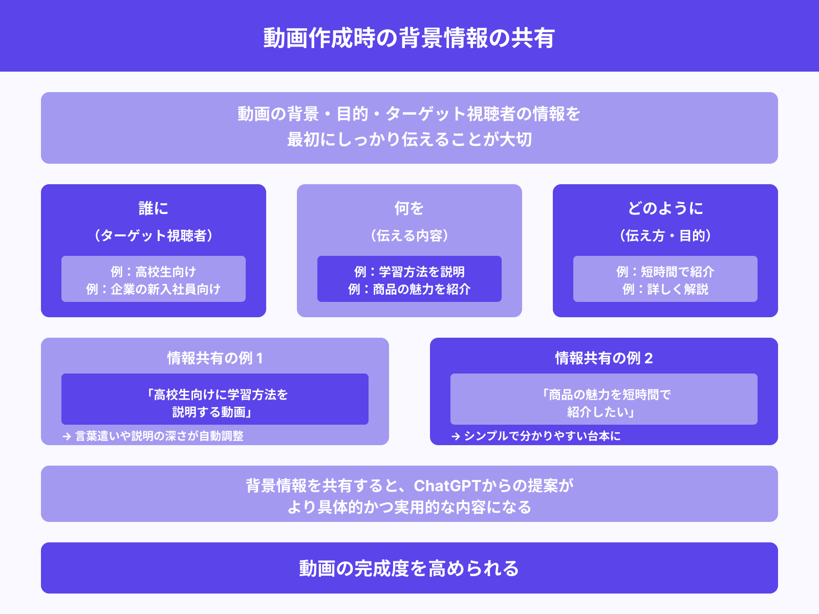 背景や目的、ターゲット情報を伝える