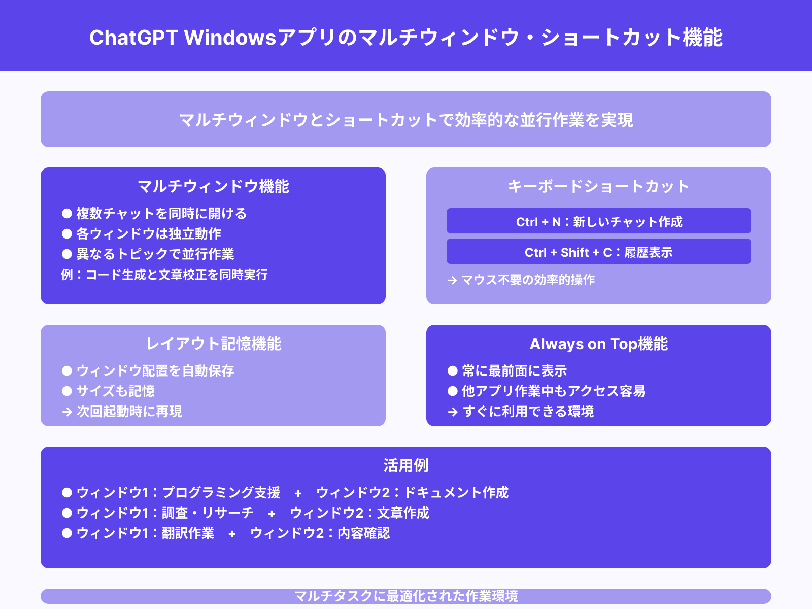 マルチウィンドウ対応とショートカット機能