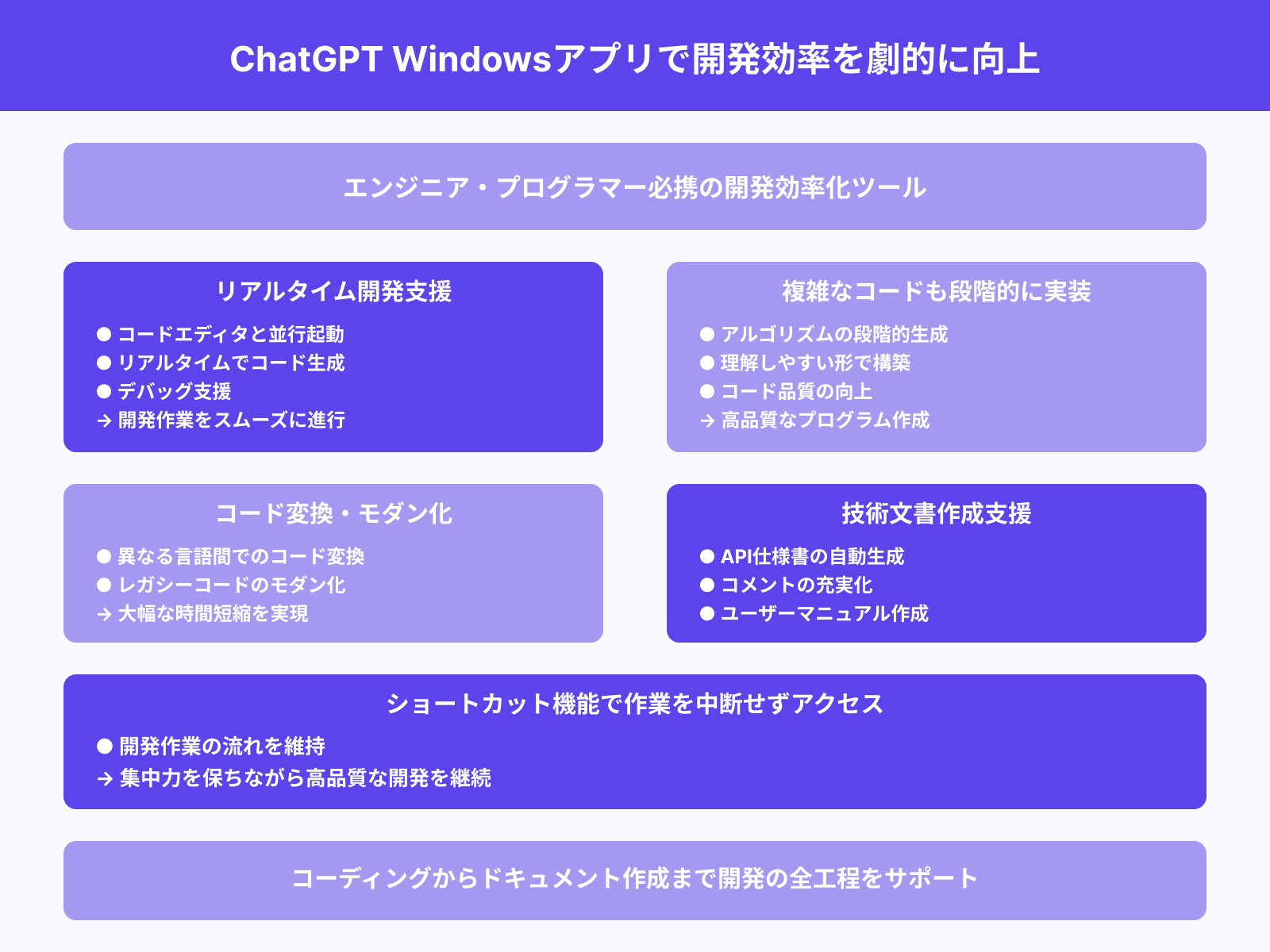 コード生成や技術文書作成