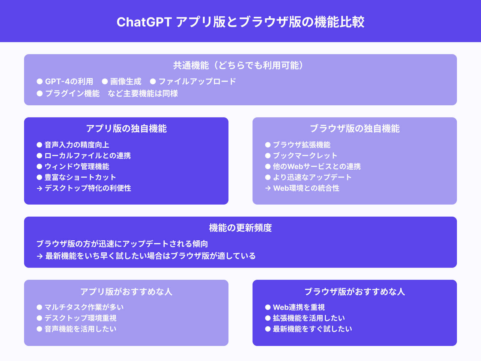 利用可能な機能の差はあるか？