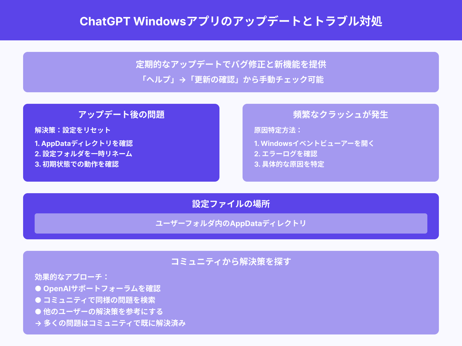 アップデートの確認とバグ対応方法