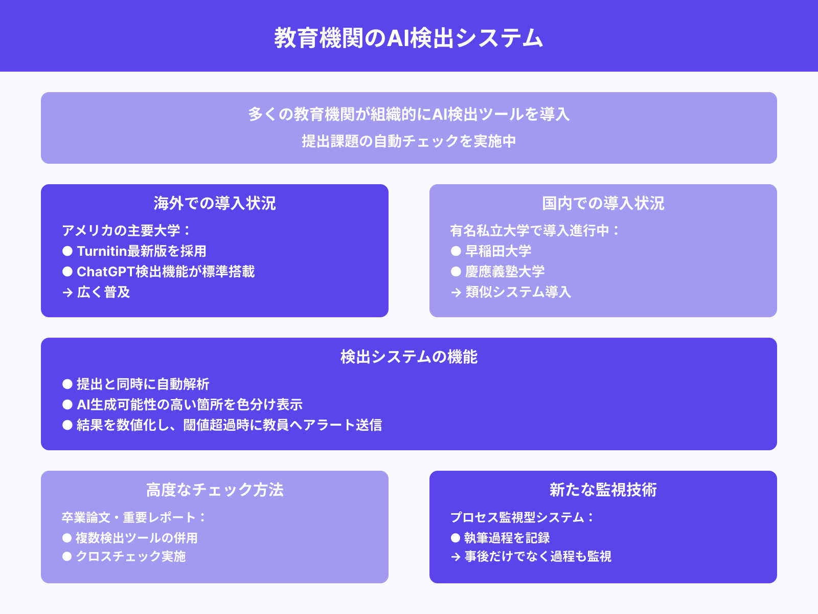 レポート・論文のAI検出ツール導入例