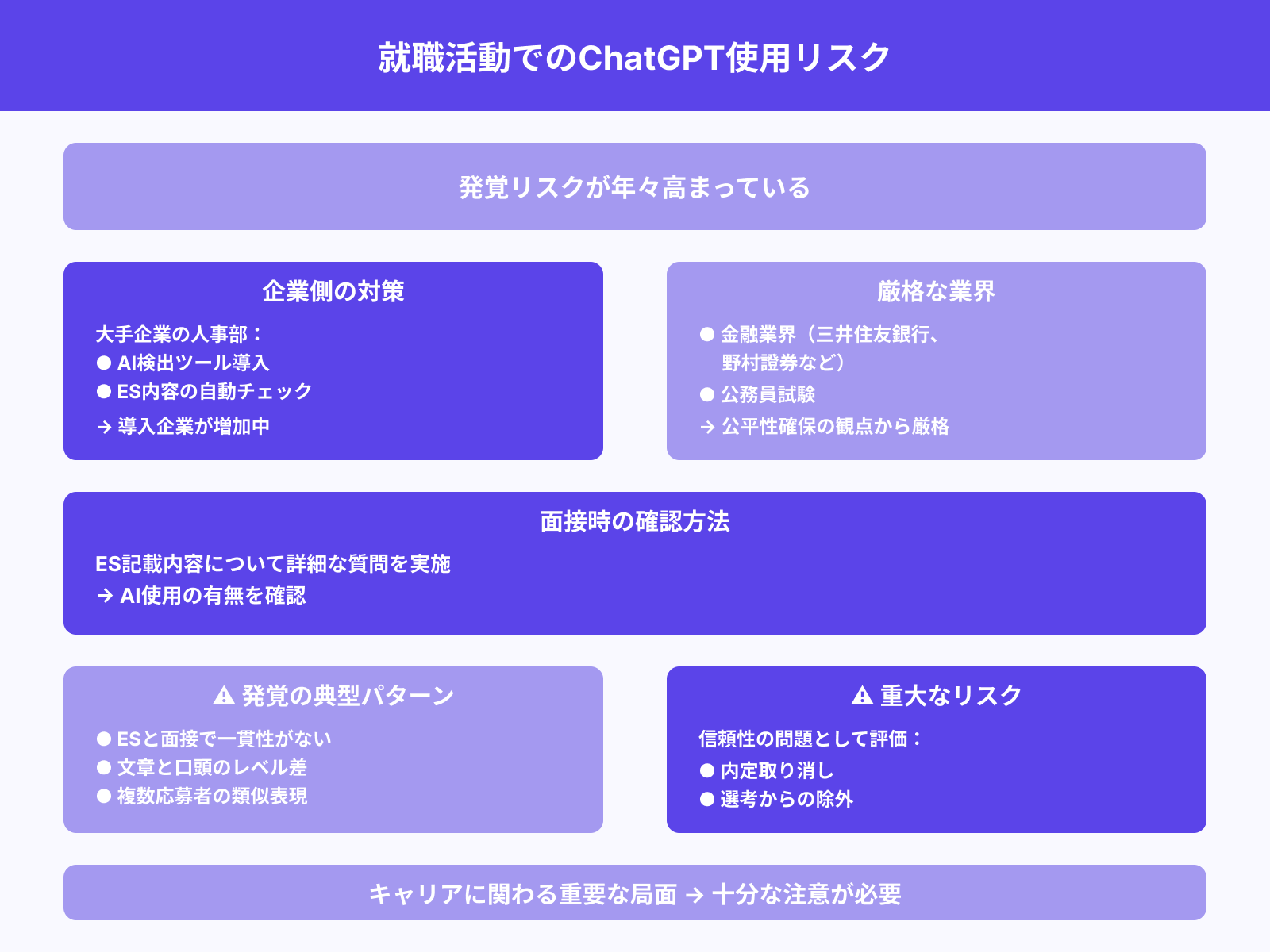 エントリーシートにおける検出の可能性
