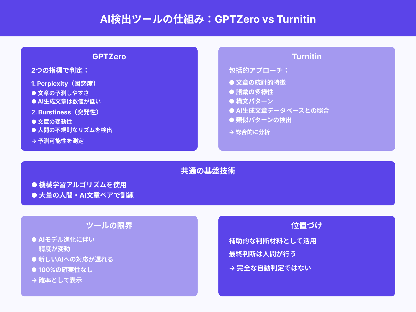 GPTZero・Turnitinなどの仕組み