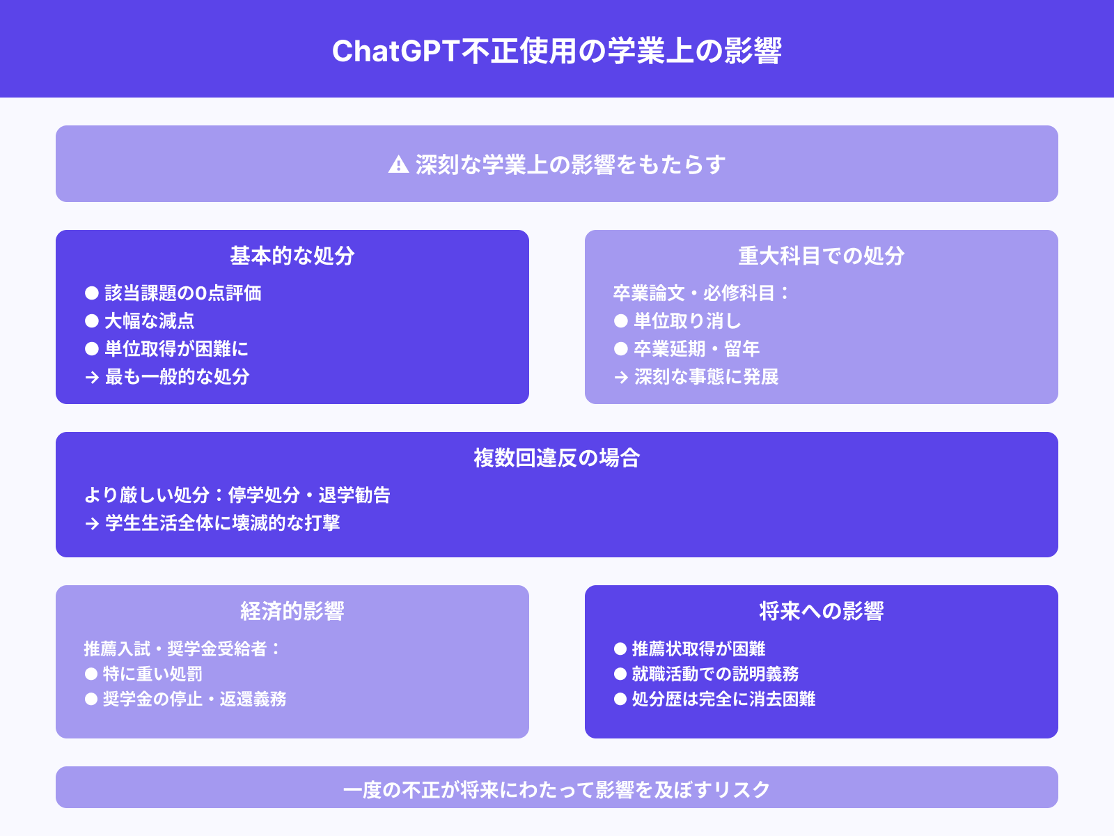 教育現場：単位取り消しや減点の可能性