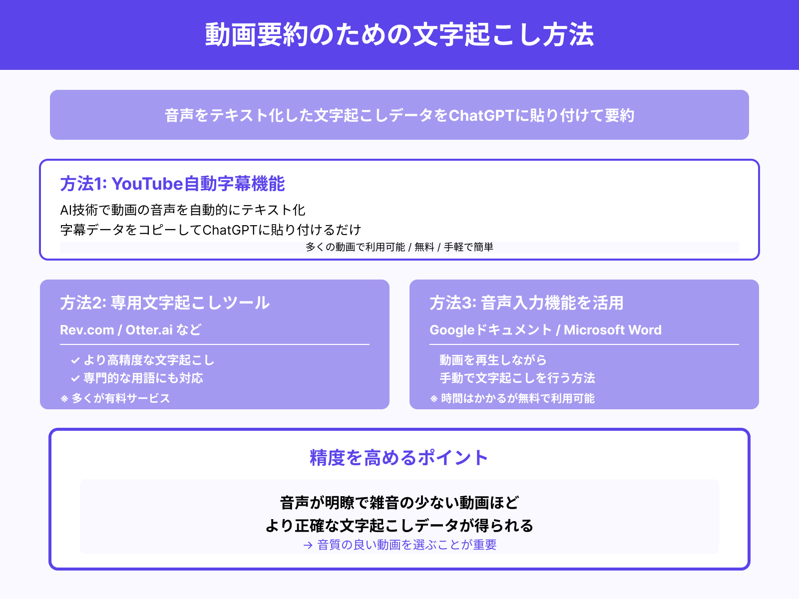 動画の文字起こしを使って要約する方法