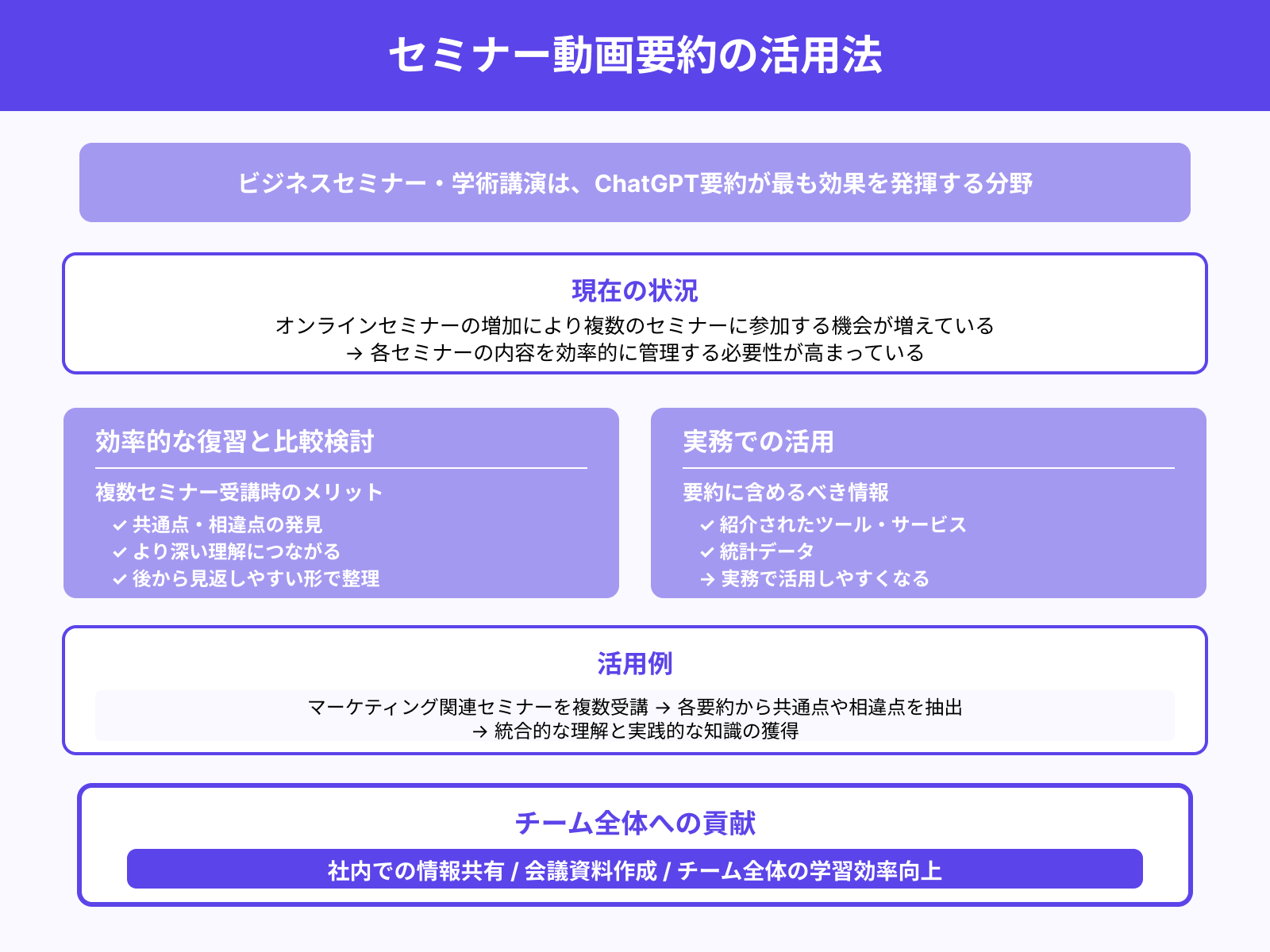 セミナーや講演動画の情報整理に
